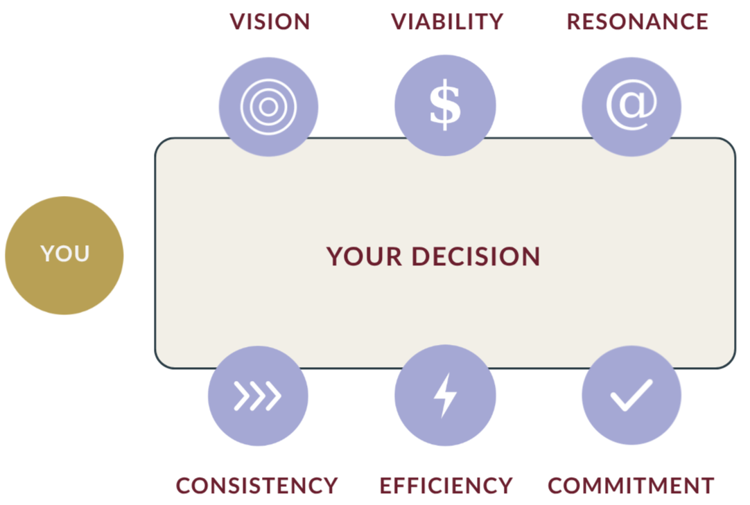 Flowchart diagram showing decision-making process related to personal finance, with options such as 'Connect' and 'Finish' at the bottom, and various icons like a target, dollar sign, and lightning bolt surrounding the central box labeled 'Your Decision'.