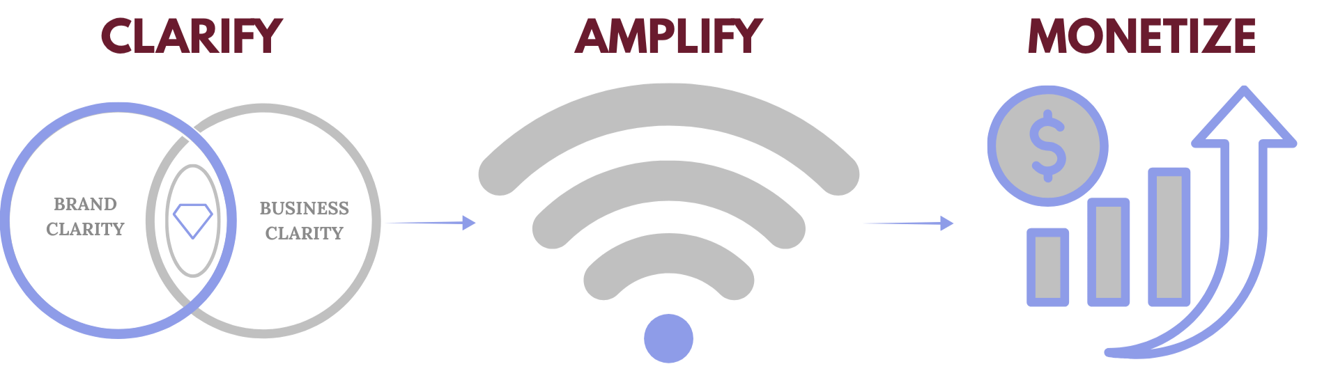 Diagram showing three steps: clarify brand and business clarity, amplify through Wi-Fi signal, and monetize with increasing dollar signs and upward arrow chart.