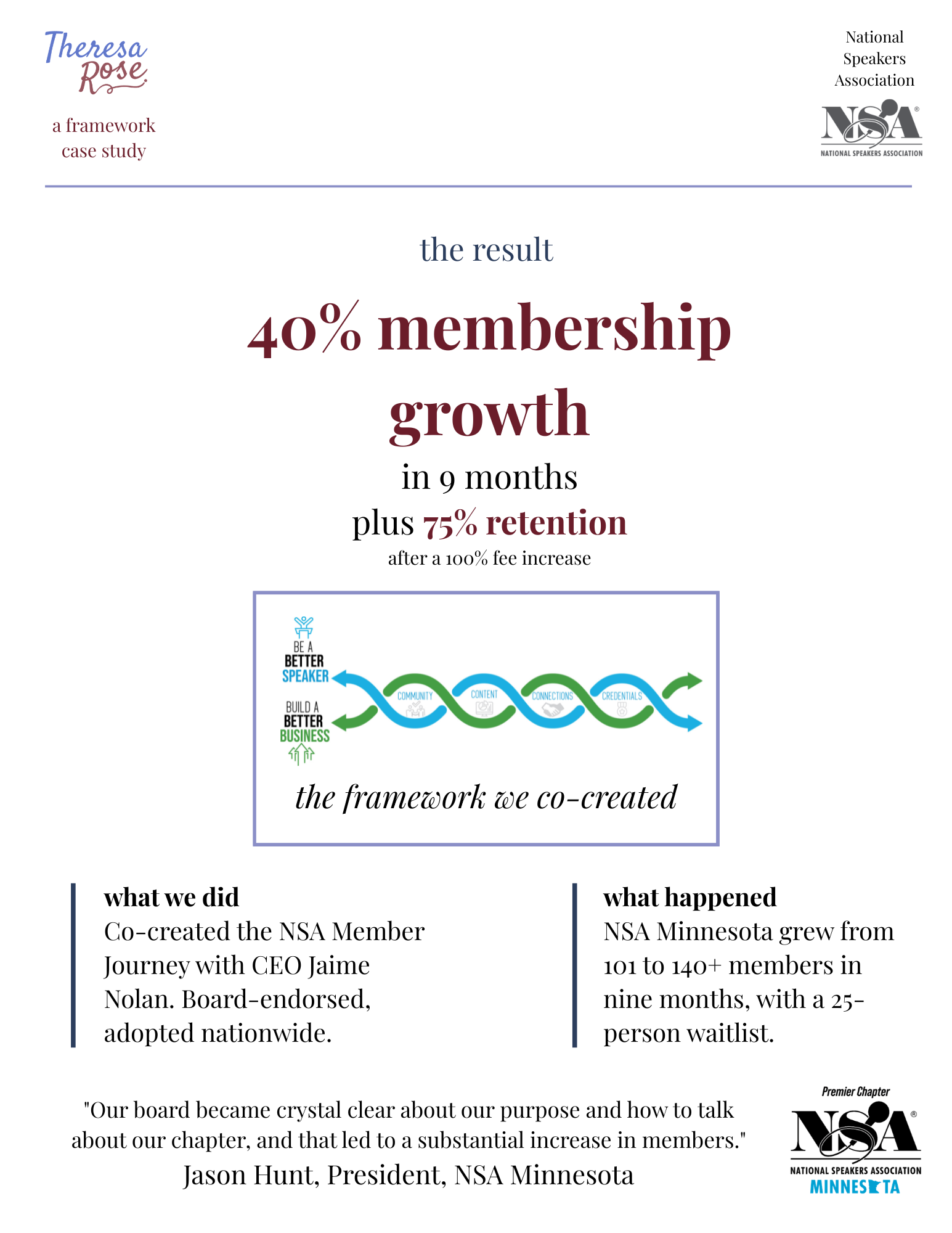 Page from a presentation with text about the NSA Minnesota chapter's growth, including a quote from Jason Hunt, President, NSA Minnesota. The page features the NSA logo, a graphical flowchart illustrating building better speakers and business, and mentions of a case study and chapter milestones.