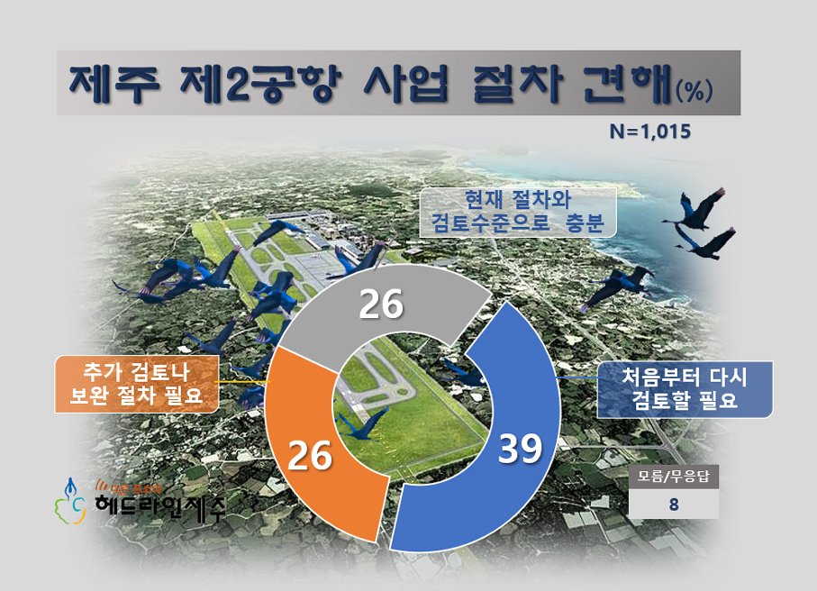 [여론조사] 제주 제2공항 건설사업, '찬성 44% vs 반대 50%'&nbsp;