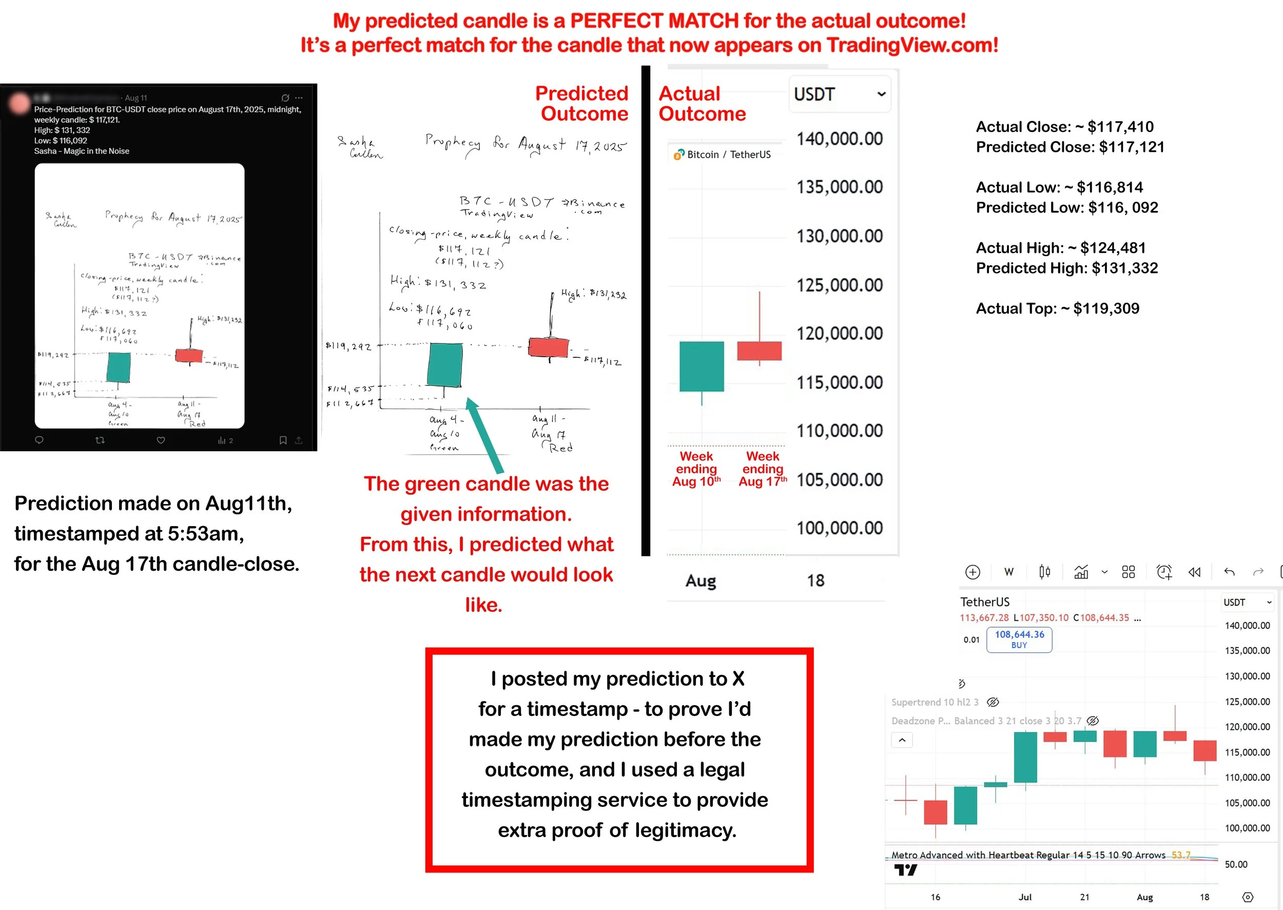 Predicting Bitcoin- USDT Weekly Candle