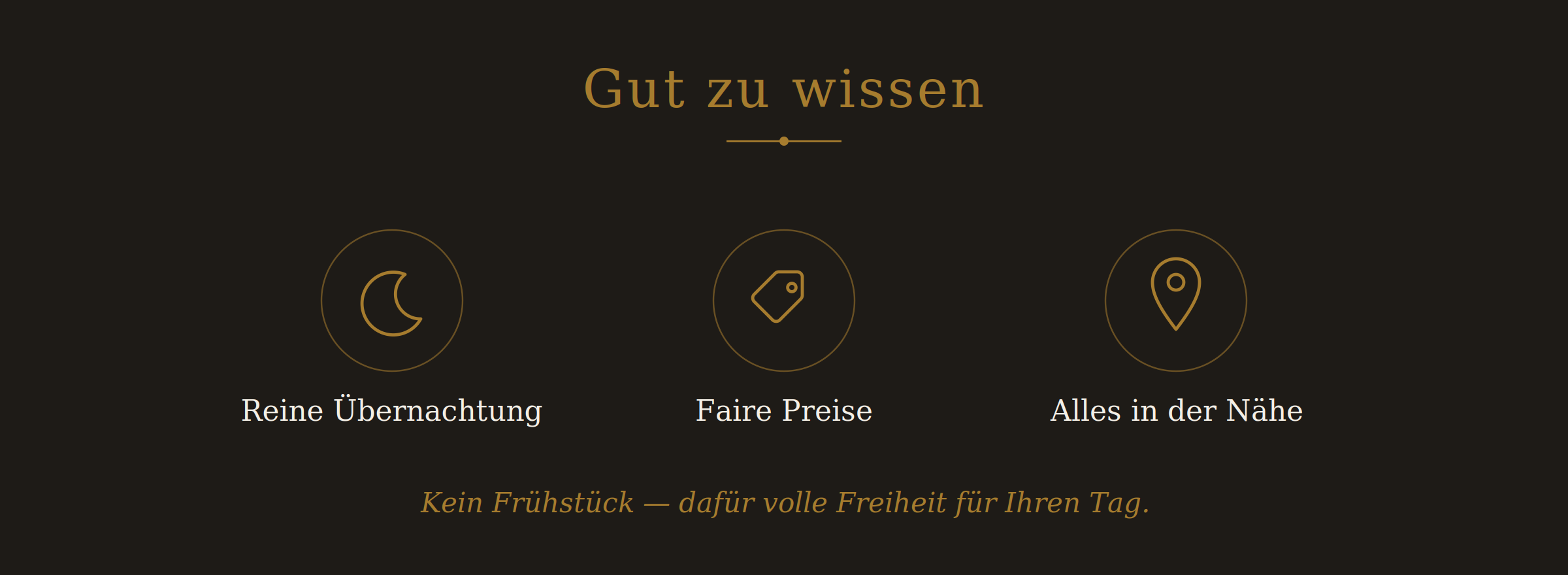 Eine Webseite mit dem Titel 'Gut zu wissen', die drei Symbole zeigt: eine Mondsichel für 'Reine Übernachtung', ein Preisschild für 'Faire Preise' und einen Standort-Pin für 'Alles in der Nähe'. Unten steht der Satz 'Kein Frühstück — dafür volle Freiheit für Ihren Tag.'