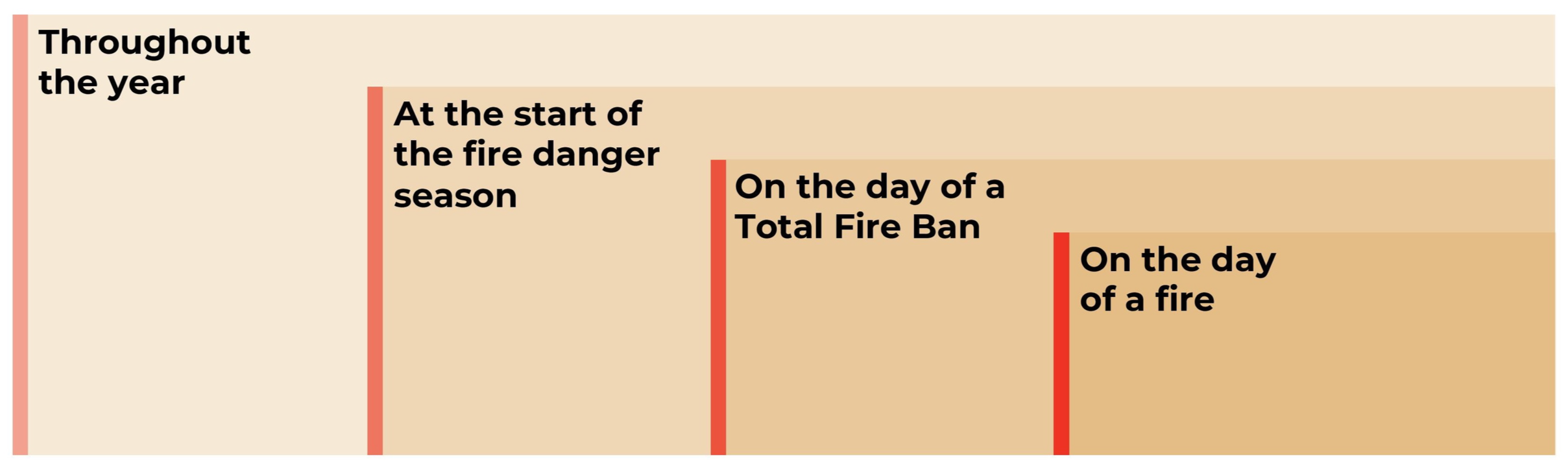 A timeline graphic showing fire seasons and restrictions throughout the year, including 'Throughout the year,' 'At the start of the fire danger season,' 'On the day of a Total Fire Ban,' and 'On the day of a fire,' with different background shades indicating different periods.