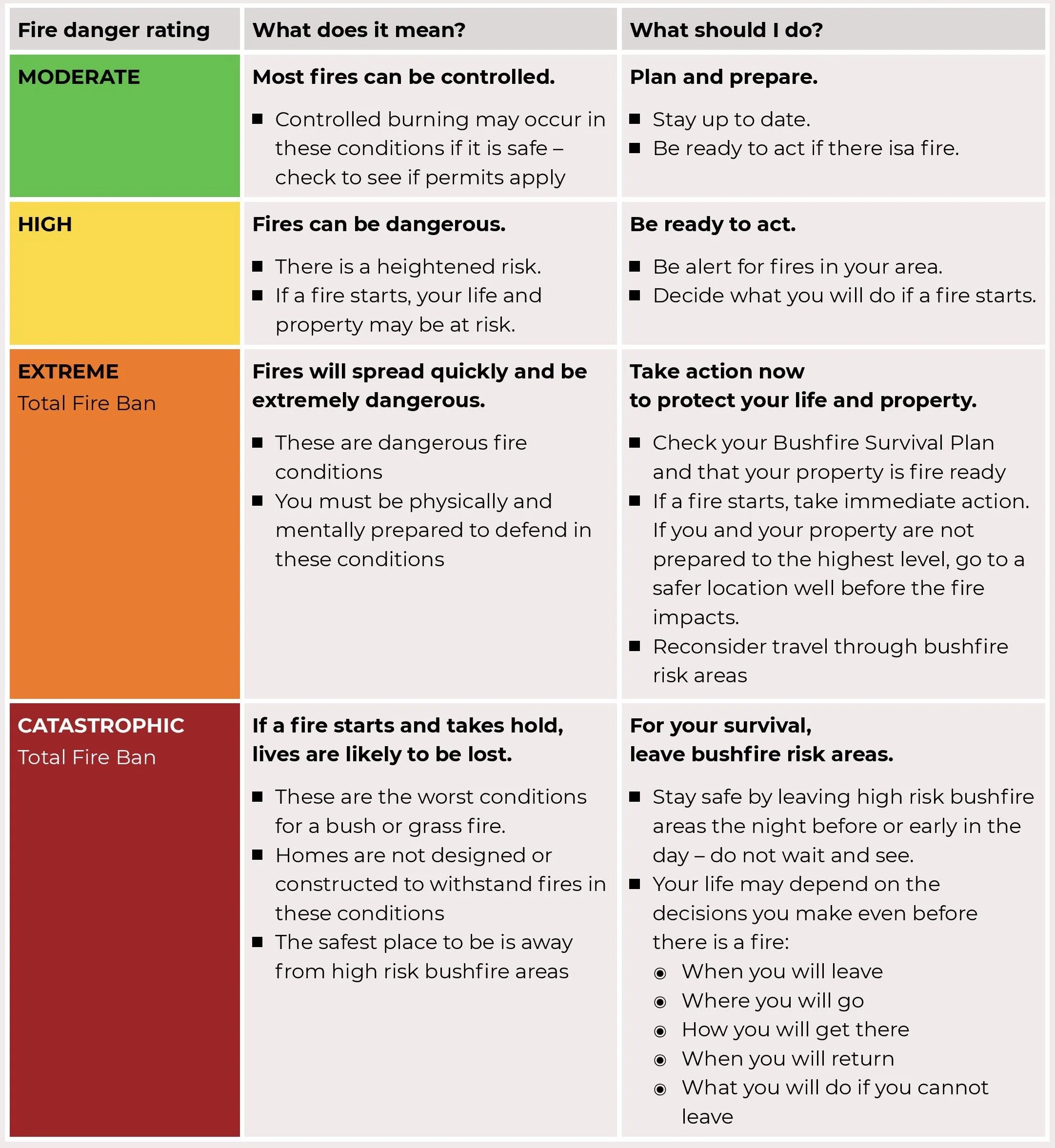 Chart explaining fire danger ratings: Moderate, High, Extreme, and Catastrophic. Each includes descriptions of what they mean and recommended actions: control fires, be ready, take immediate action, and leave high-risk areas, respectively.