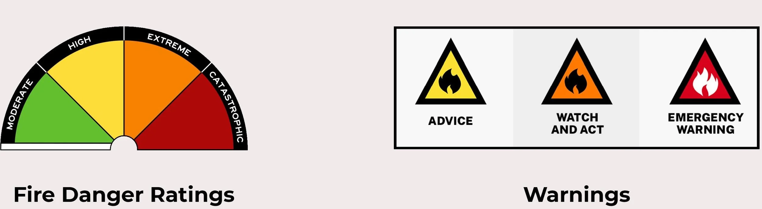 A fire danger rating gauge with green to red color zones labeled from low to catastrophic, and a warning system with symbols for advice, watch and act, and emergency warning.
