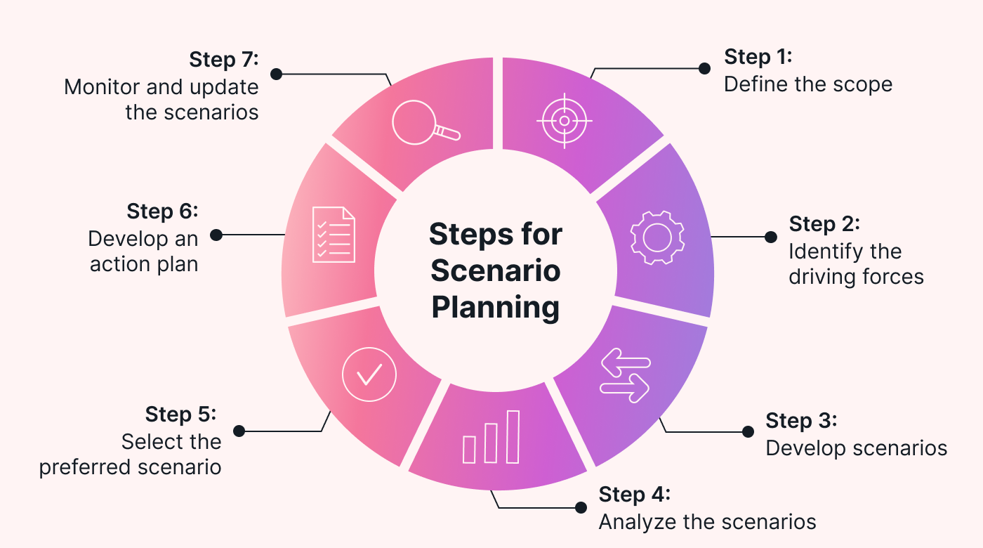 Scenario Planning: A Strategic Tool for Small Business Resilience ...