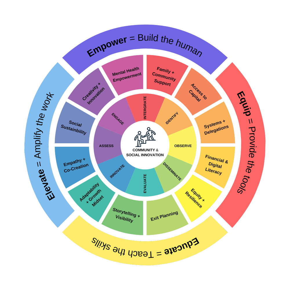 Emerge and Rise Owner Independence Framework™ — Emerge and Rise