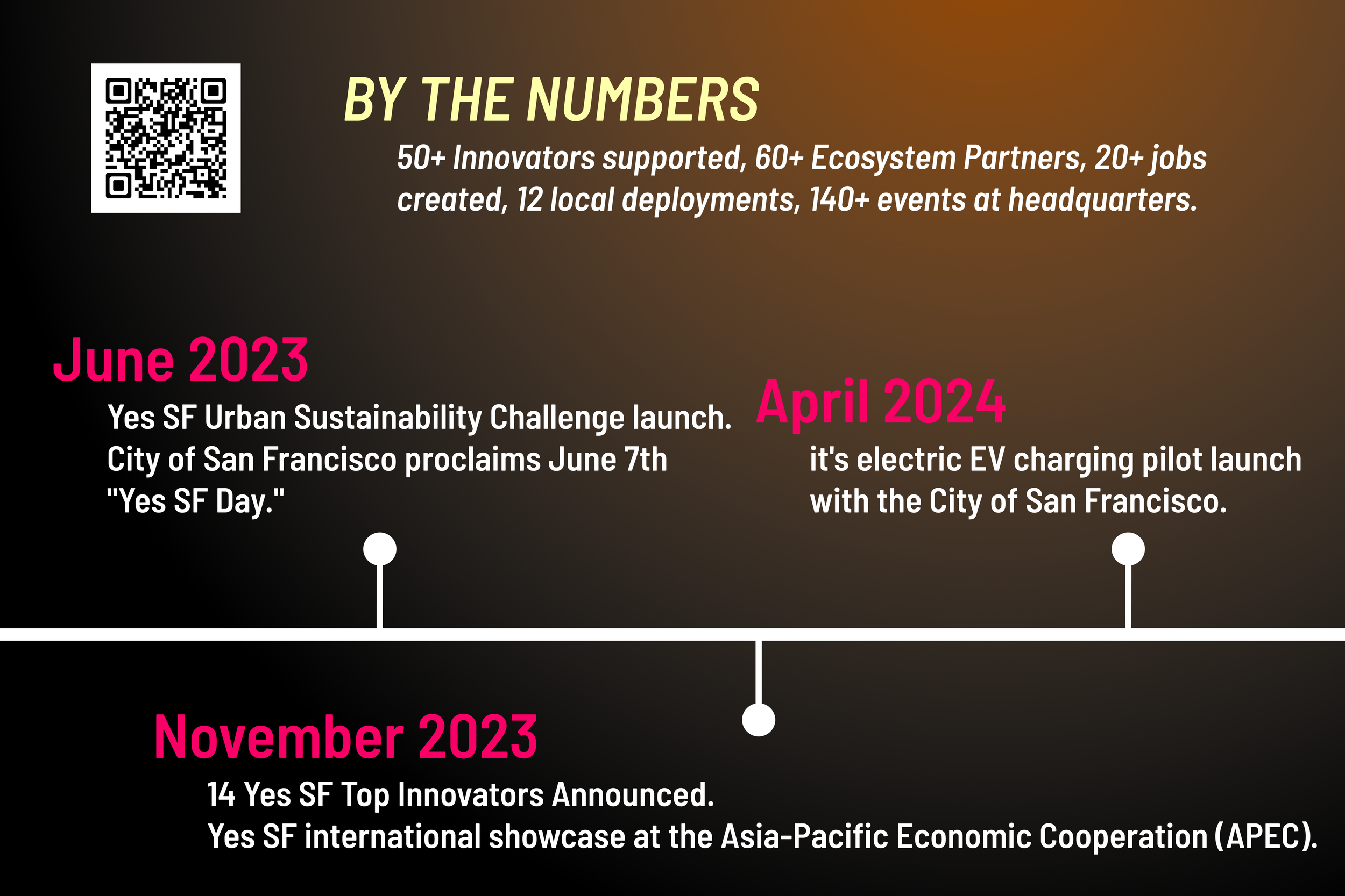 YesSF Timeline Panel 