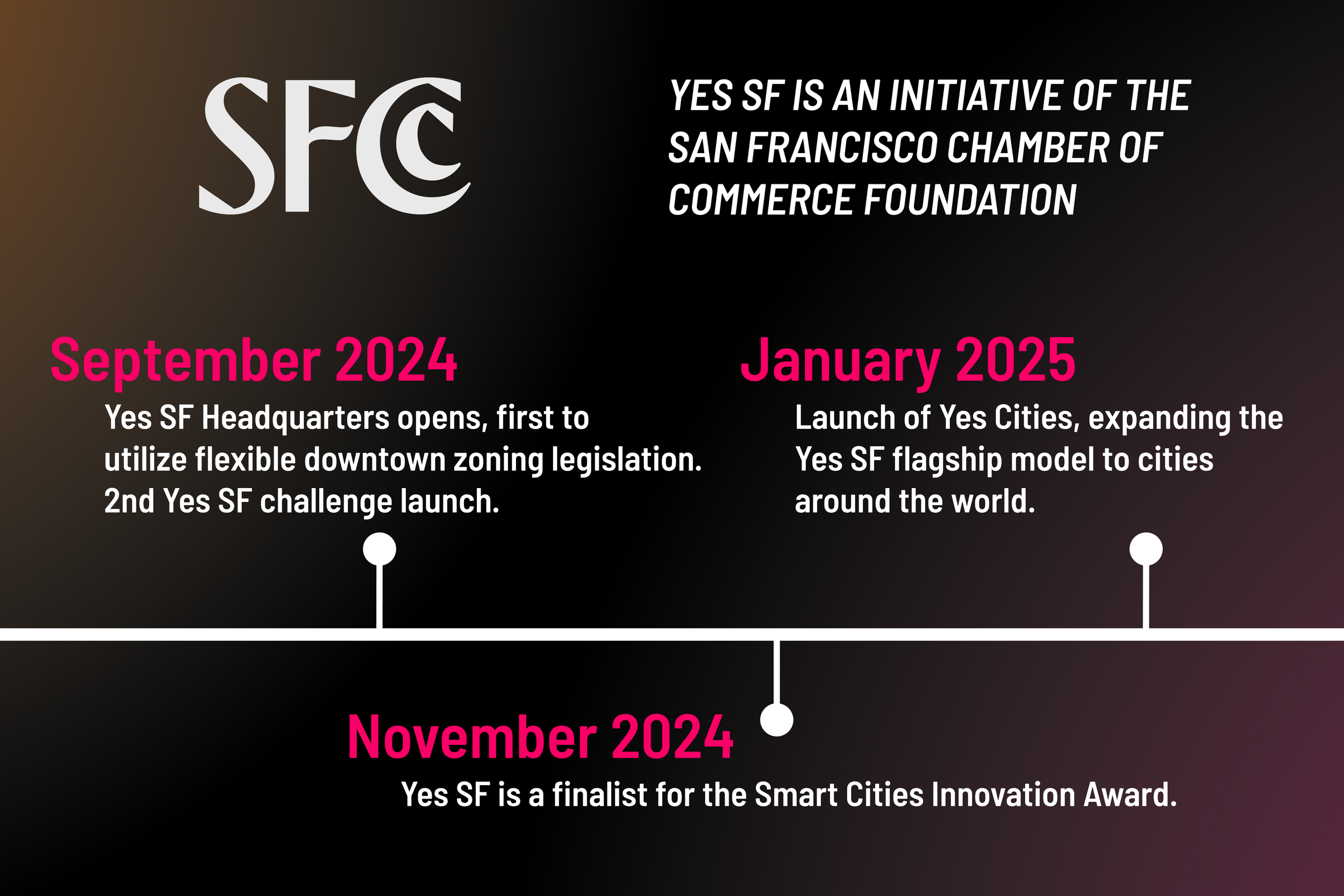 YesSF Timeline Panel 