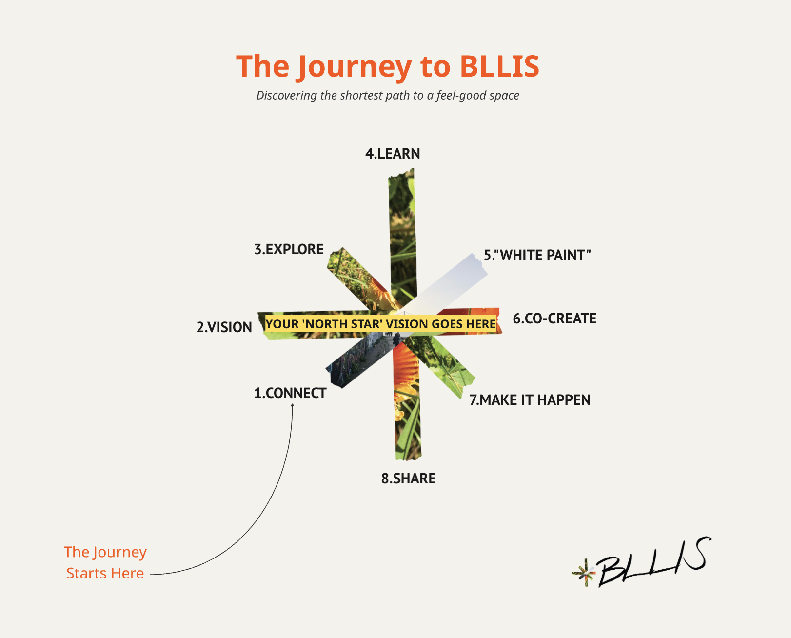 A colorful infographic titled 'The Journey to BLLIS' with a subtitle 'Discovering the shortest path to a feel-good space.' It shows a circular process with steps labeled 1 through 8, each with an associated word: Connect, Vision, Explore, Learn, White Paint, Co-Create, Make It Happen, and Share. The steps are represented as segments of an abstract flower or star shape, with a message in the center: 'Your 'North Star' vision goes here.' An arrow points from the bottom left to the circle, indicating the journey starts here, and the acronym BLLIS is partially visible at the bottom right.