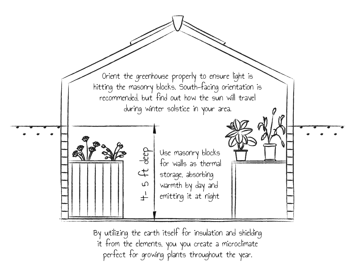 Unlocking the Secrets of Underground Greenhouses