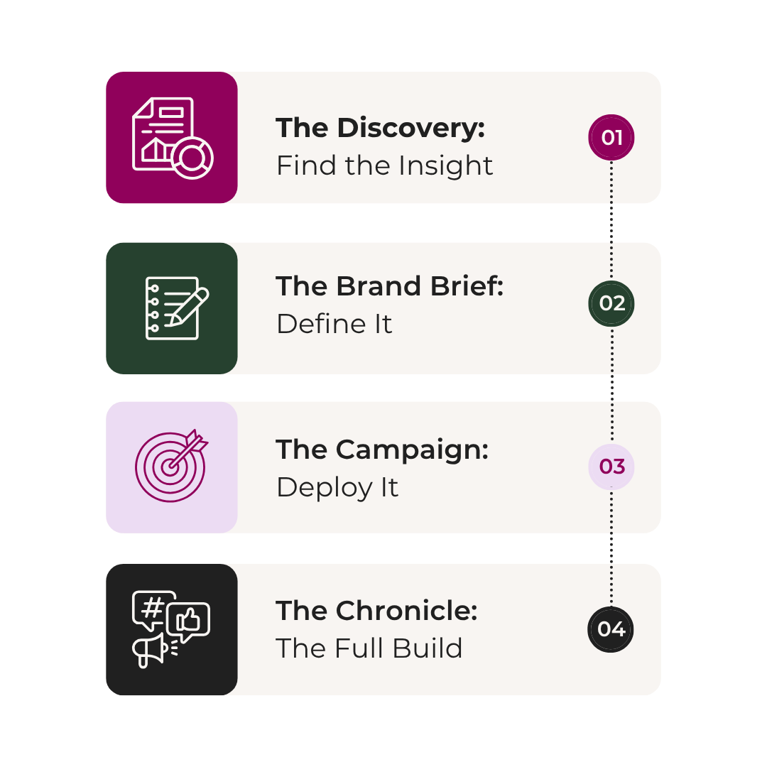 Infographic outlining four steps of a project workflow: The Discovery with an icon of a document and magnifying glass, The Brand Brief with a notebook and pencil icon, The Campaign with a target icon, and The Chronicle with social media icons and a megaphone.
