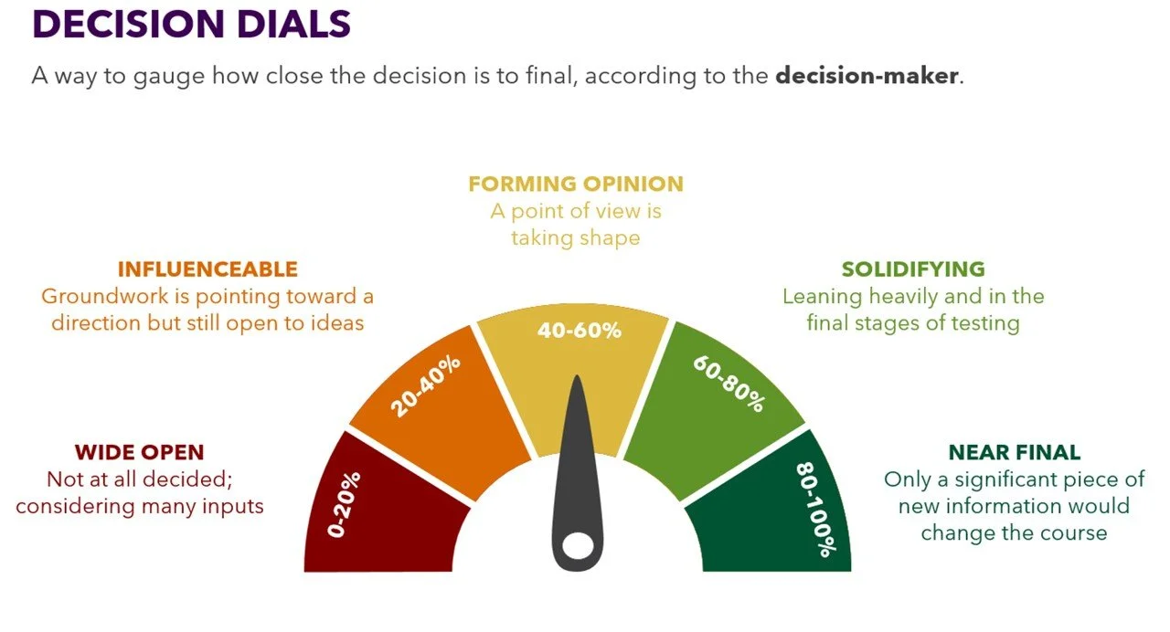 The Decision Dial: A Framework for Clarity, Contribution, and Better Decisions 