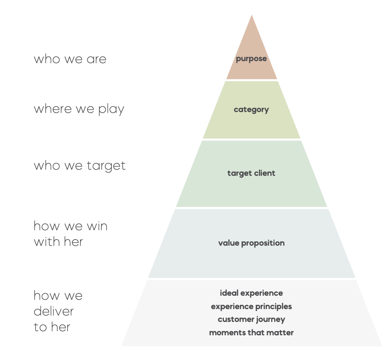 Customer Strategy Marketing