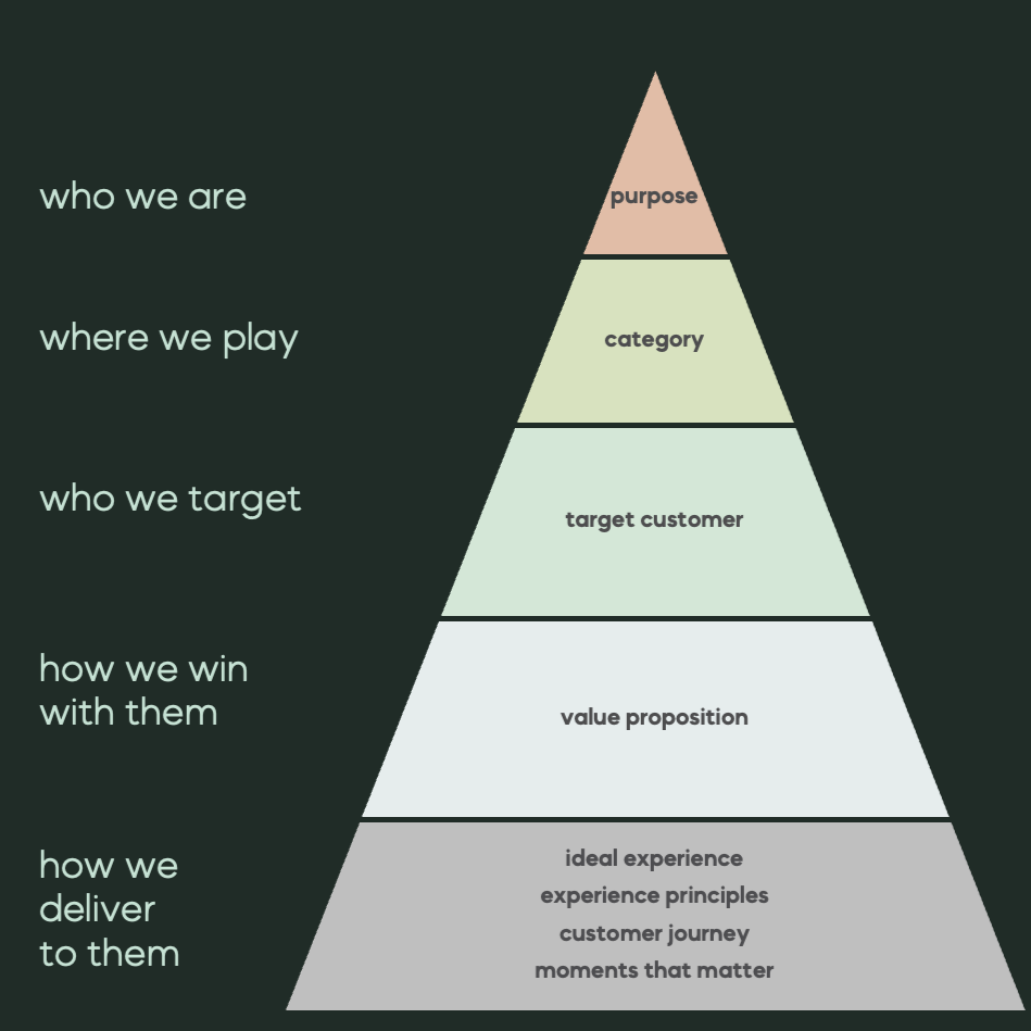 Auxo Customer Strategy Framework 