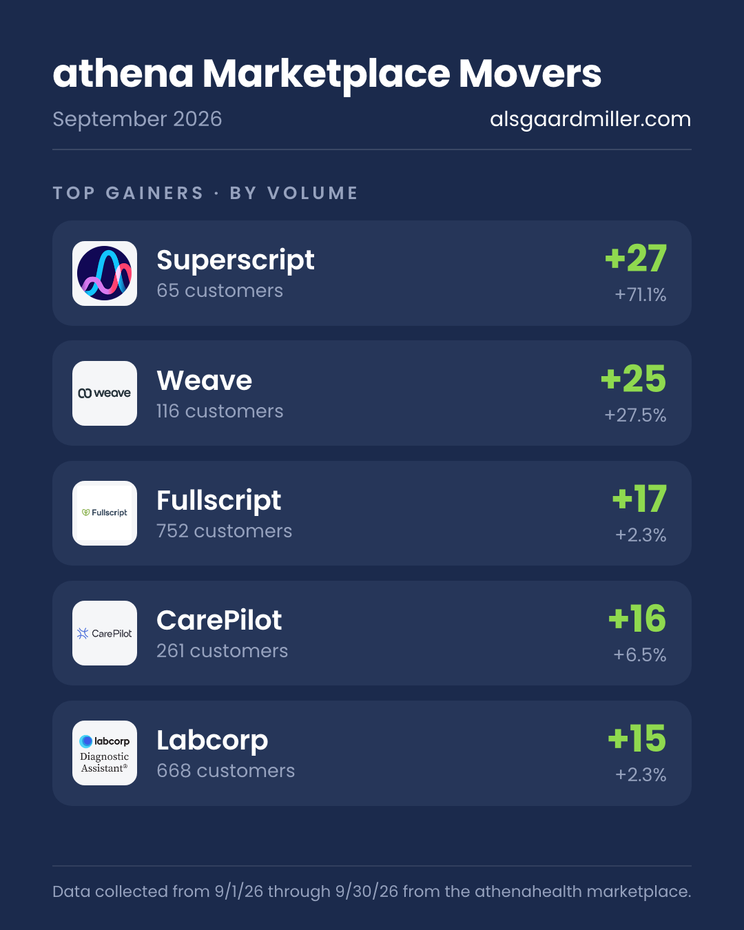 Sept 2026 top gainers by volume: Superscript +27, Weave +25, Fullscript +17, CarePilot +16, Labcorp +15.