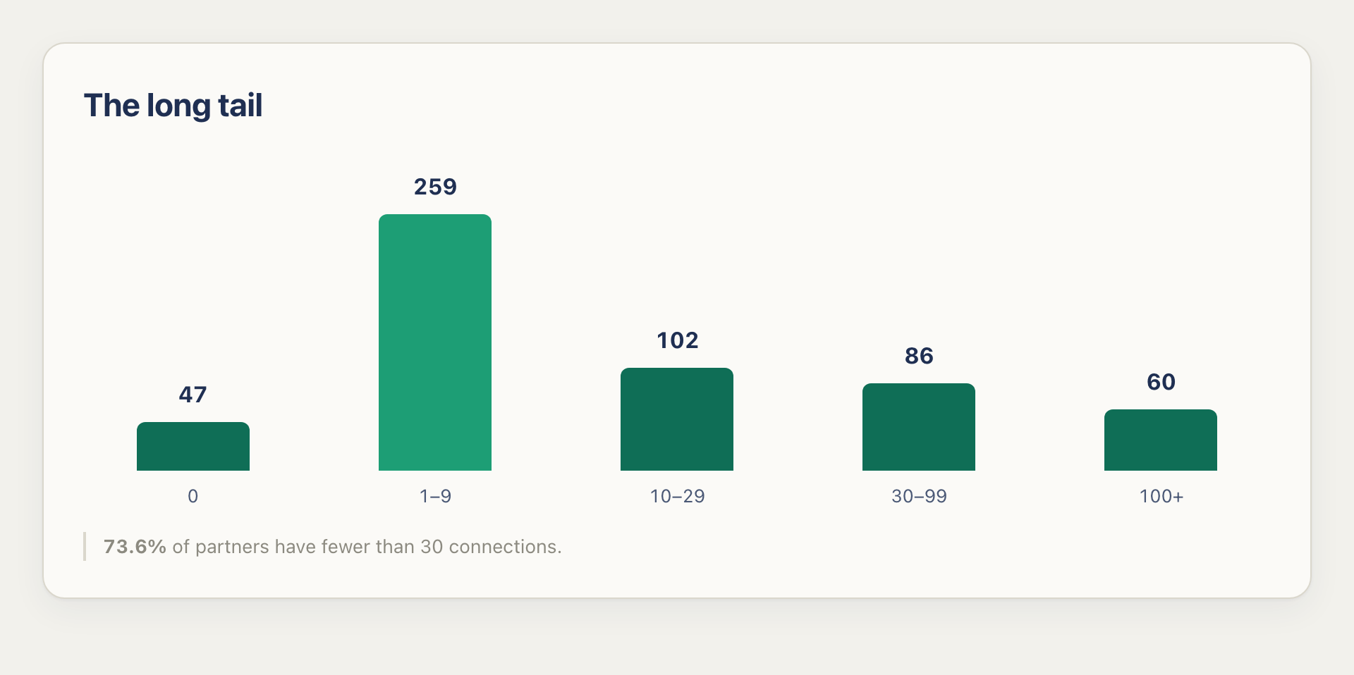 Distribution of athenahealth marketplace partners by connection count, Q2 2026: 47 partners with zero connections, 259 with 1-9, 102 with 10-29, 86 with 30-99, and 60 with 100+. 73.6% of partners have fewer than 30 connections.