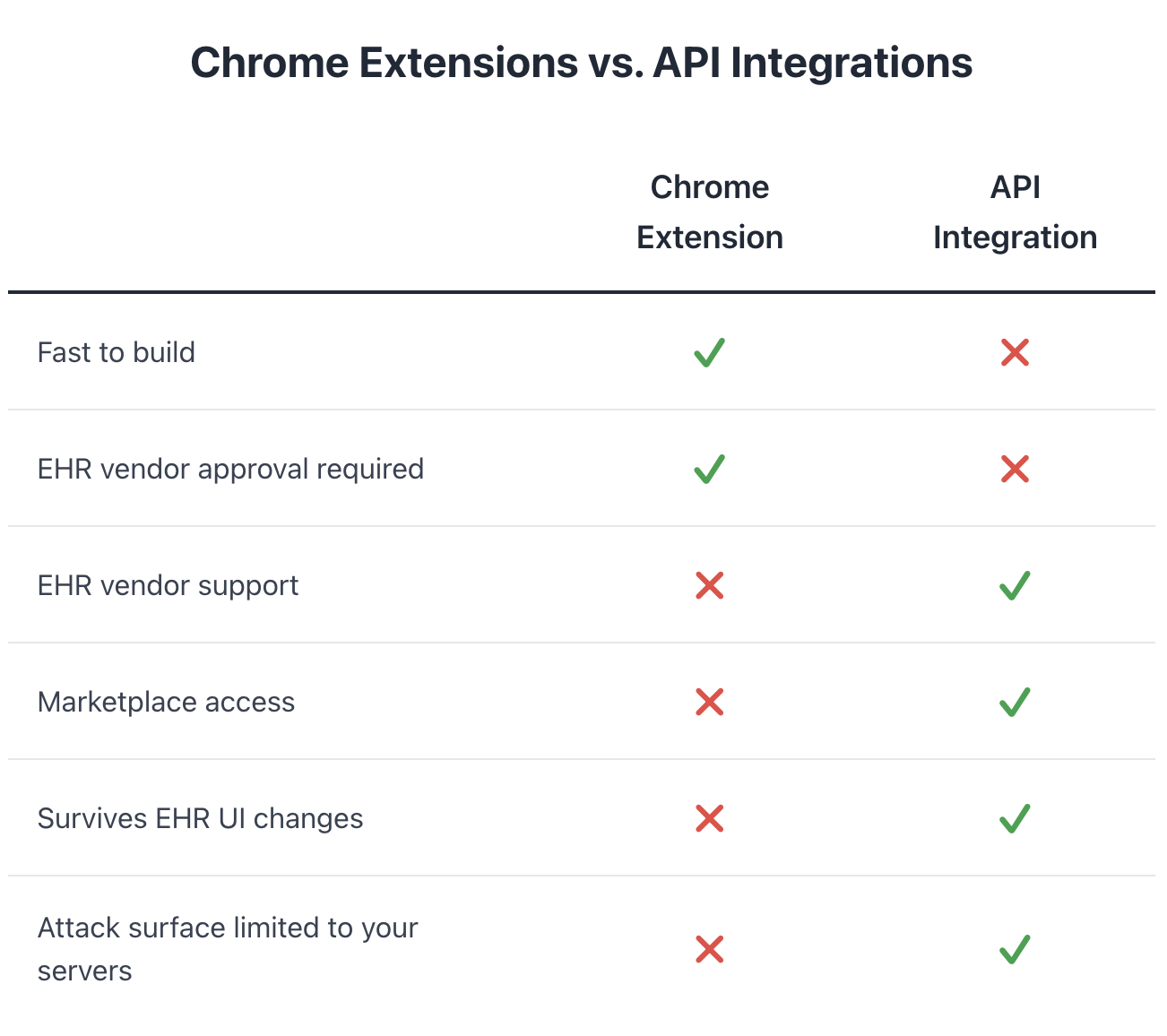 Why Chrome Extensions Are a Risky Bet for Health Tech