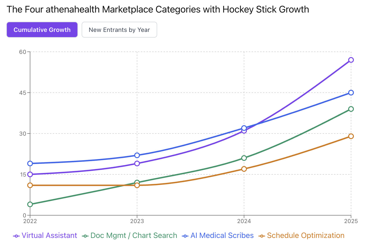 The Four athenahealth Marketplace Categories with Hockey Stick Growth
