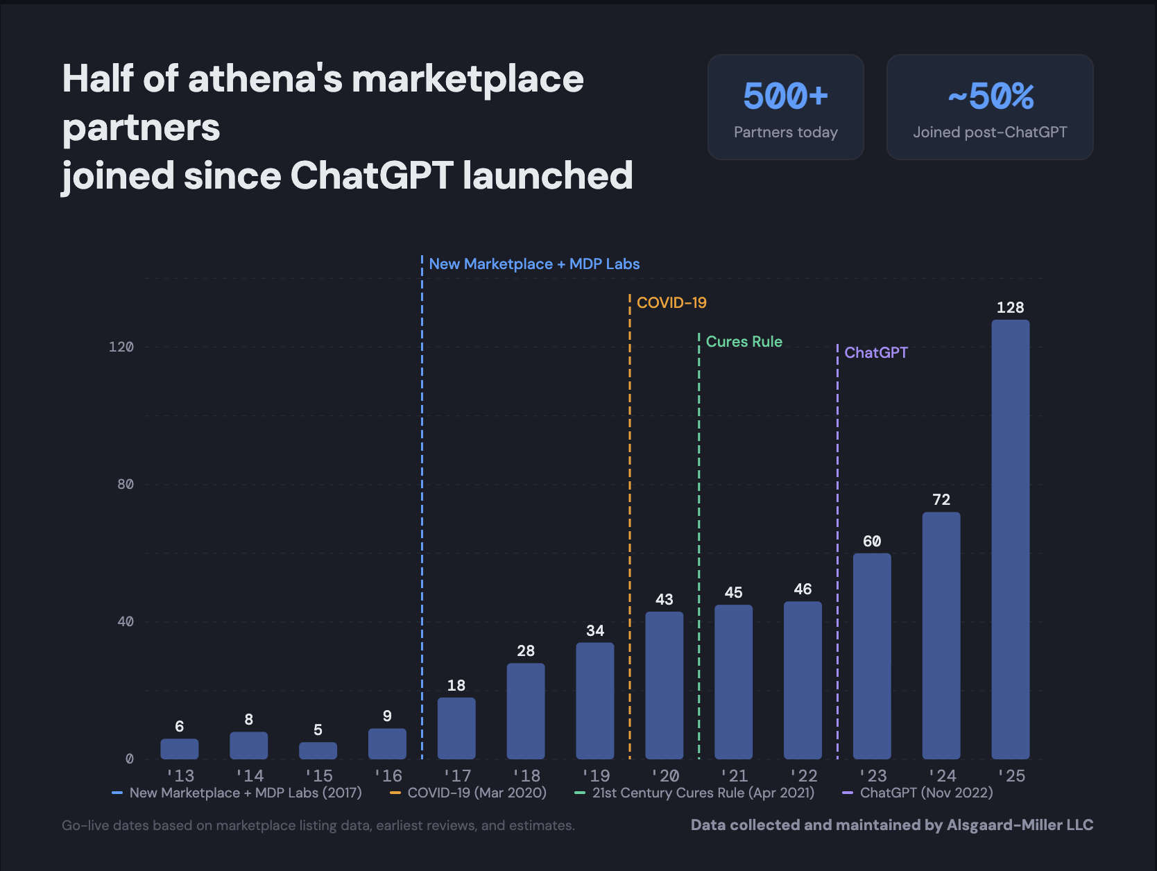 Half of athena's marketplace partners have joined since ChatGPT launched