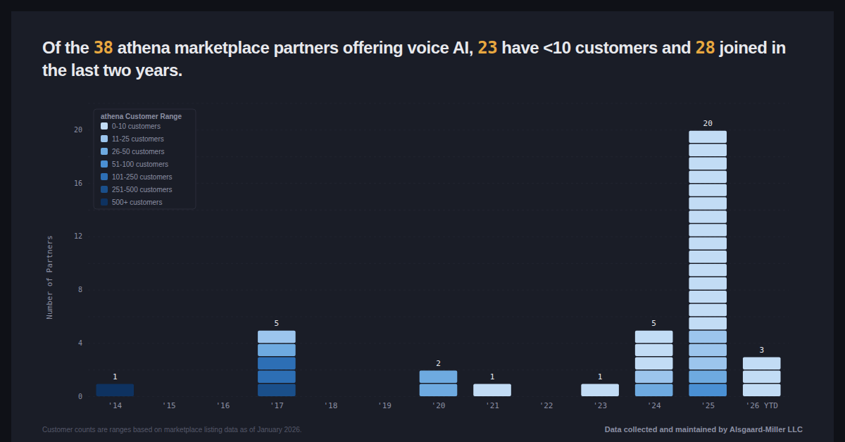 What to do when athena starts building what your marketplace company sells: a case study in Voice AI and 2-Way Texting