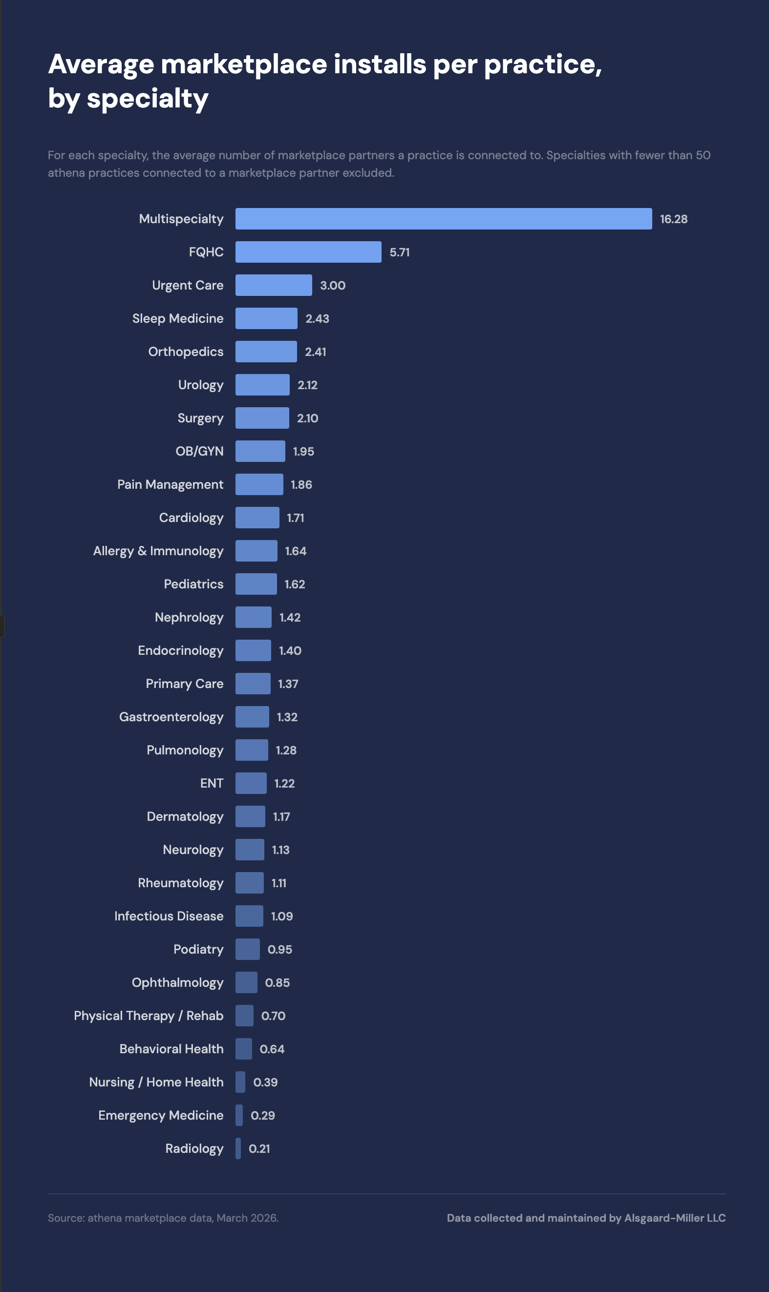 Primary care leads athena marketplace installs, but it shouldn't lead your marketing plan