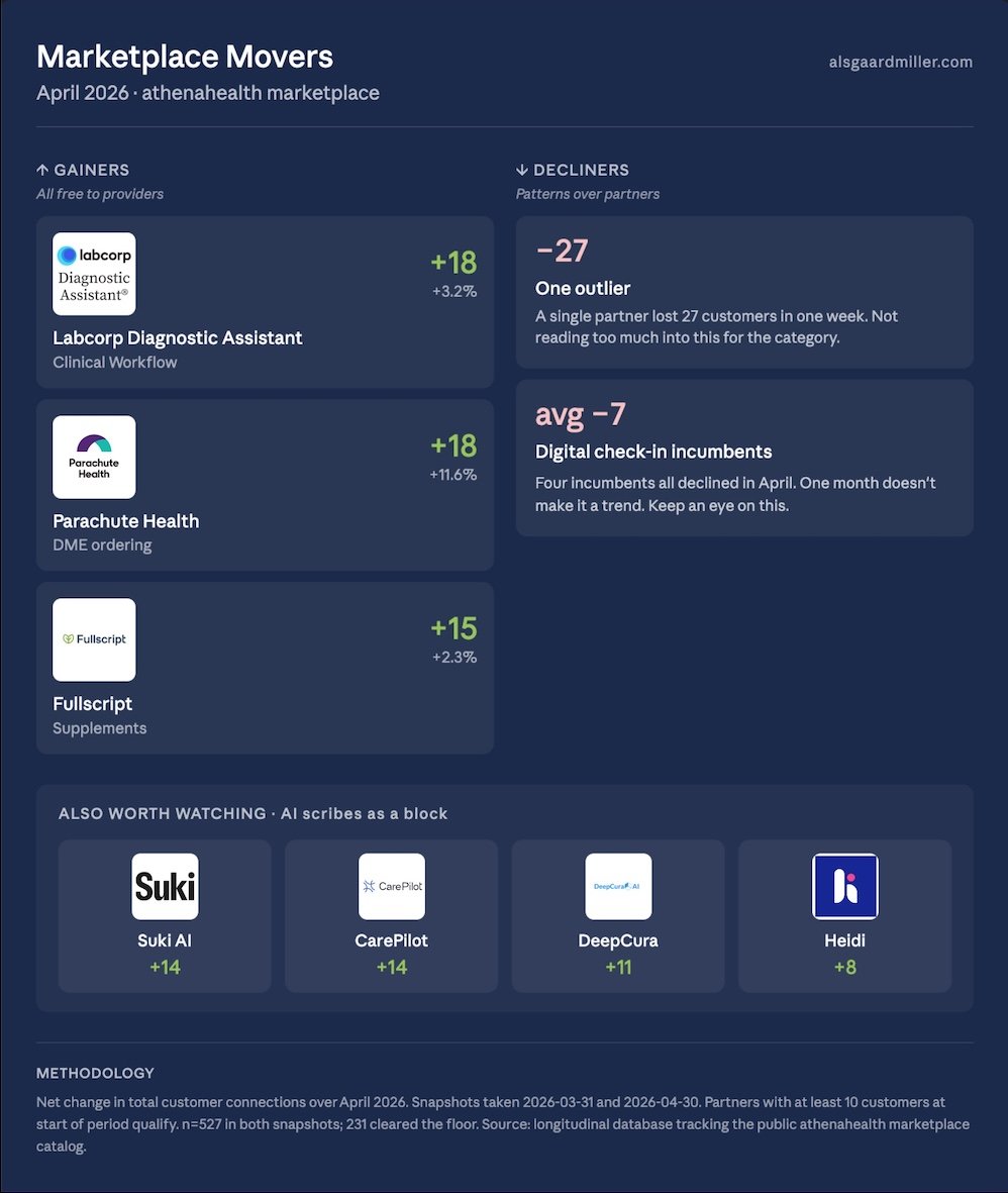 Marketplace Movers: April 2026