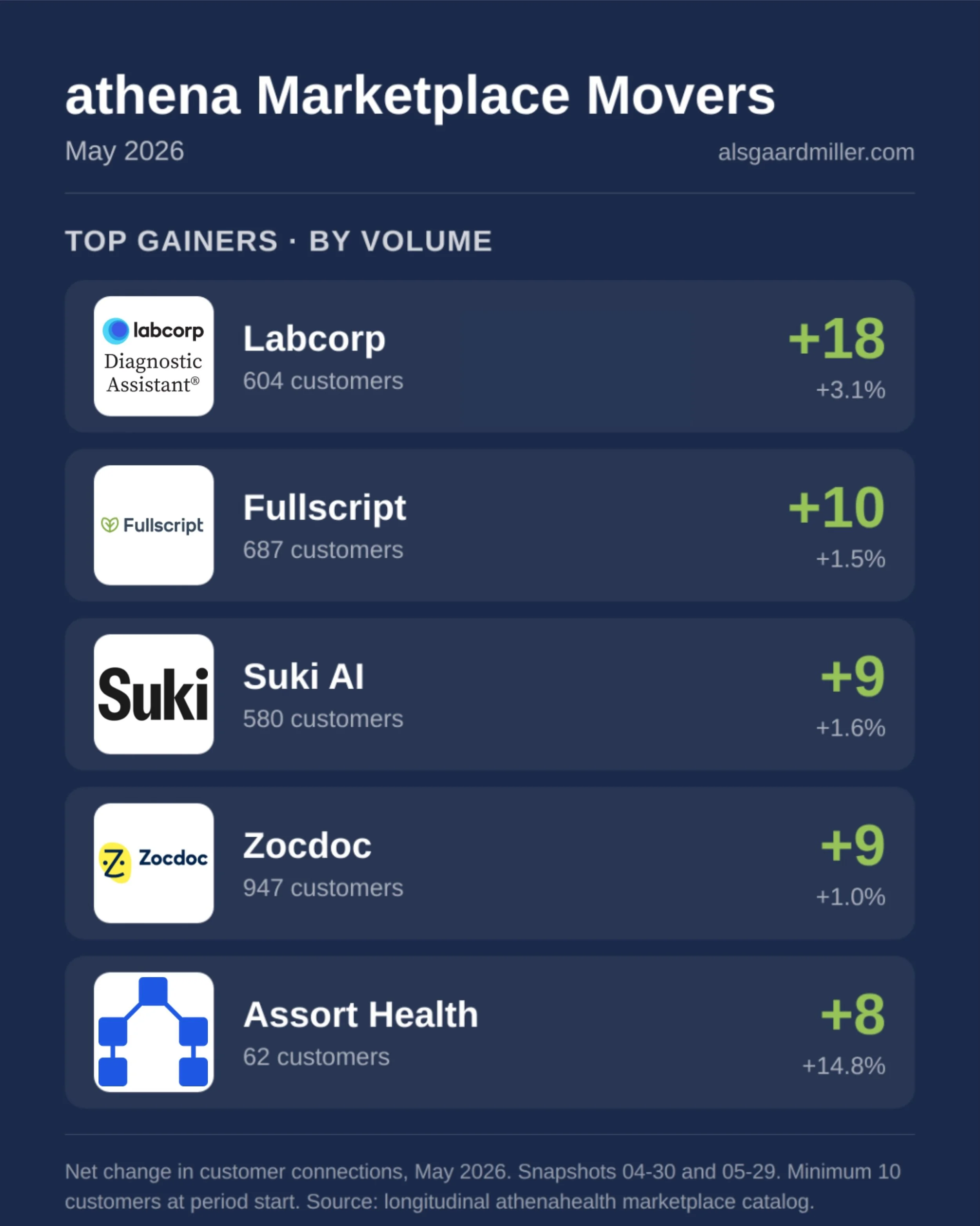 Marketplace Movers: May 2026