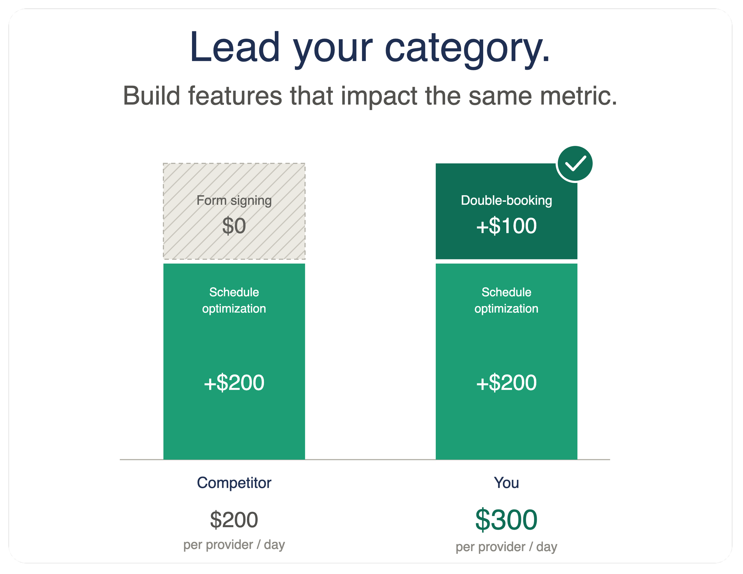Stack your features on the same metric. It's easier to sell a solution that adds 3 appointments a day than one that adds 2.&nbsp;