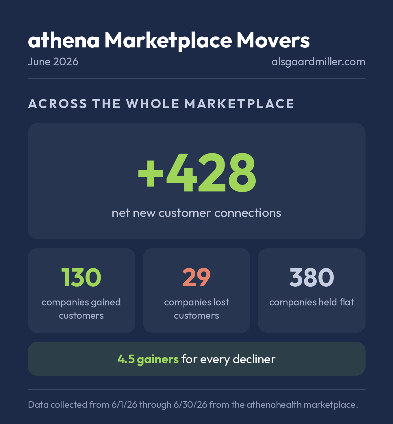 Marketplace Movers: June 2026