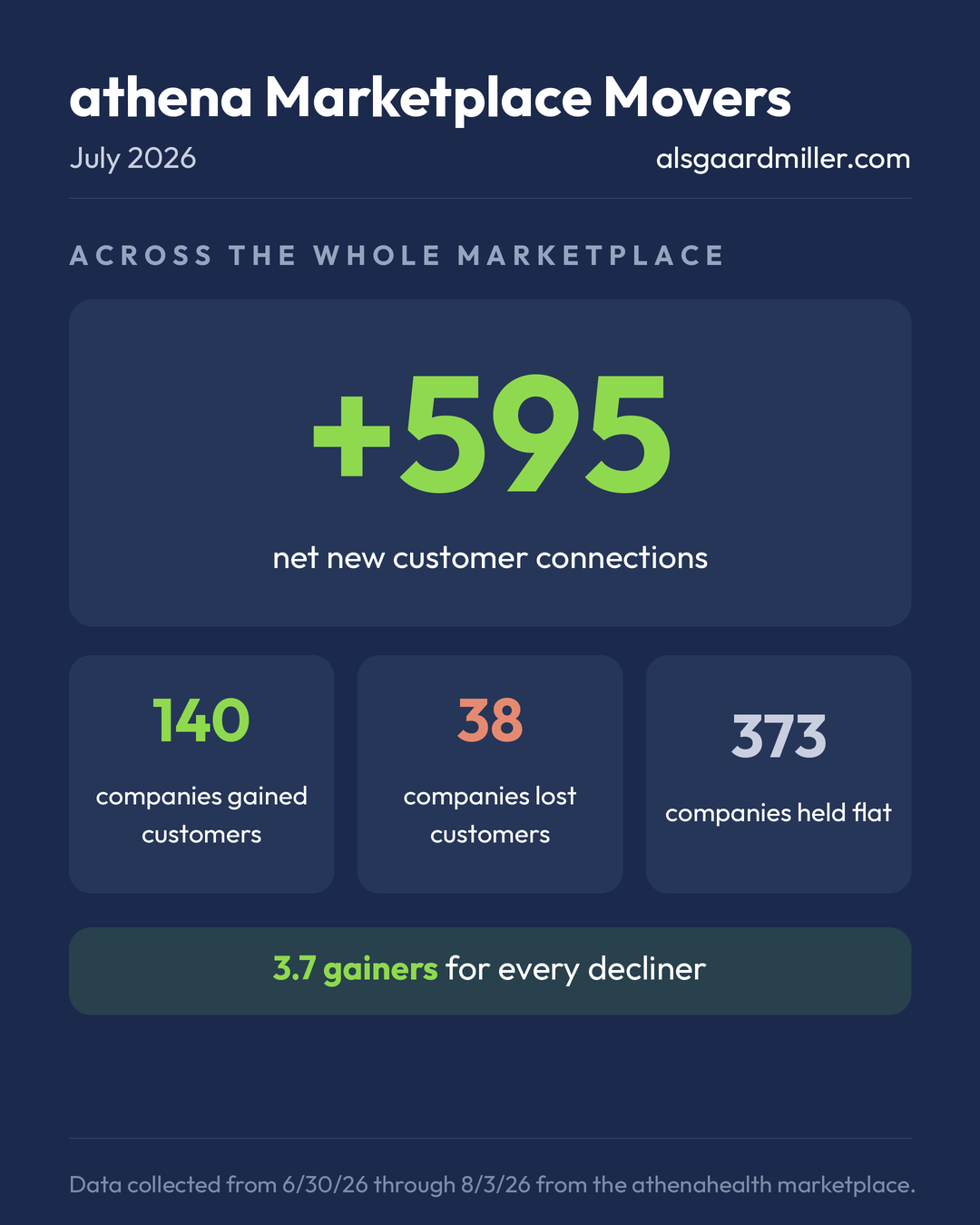 Marketplace Movers: July 2026