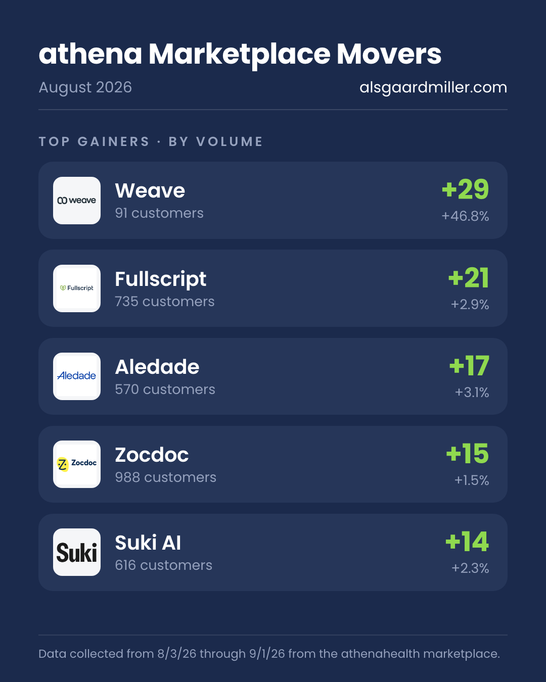 Top gainers by volume, athena marketplace, August 2026: Weave +29 (91 customers), Fullscript +21 (735), Aledade +17 (570), Zocdoc +15 (988), Suki AI +14 (616).