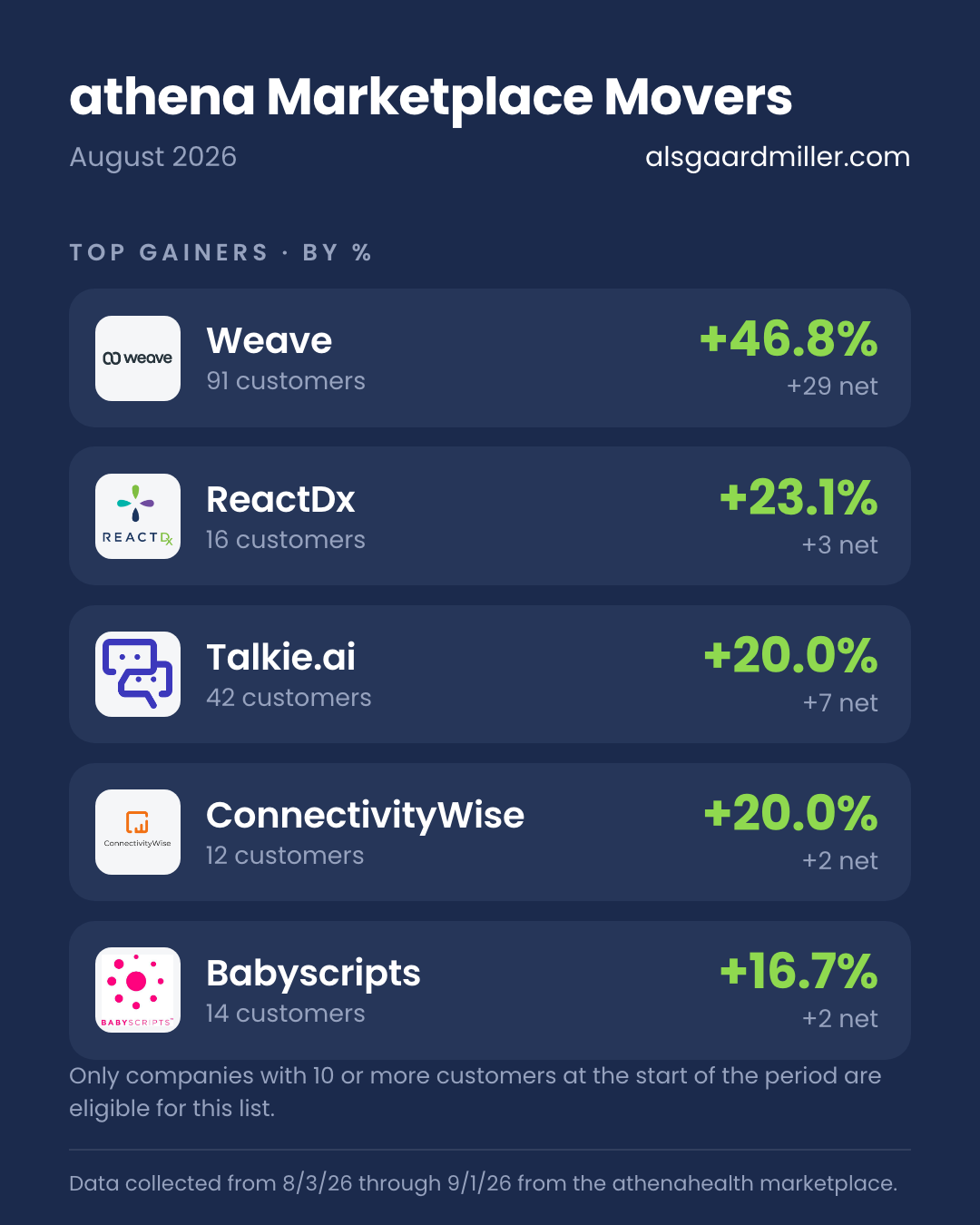Top gainers by percent, athena marketplace, August 2026: Weave +46.8%, ReactDx +23.1%, Talkie.ai +20.0%, ConnectivityWise +20.0%, Babyscripts +16.7%.