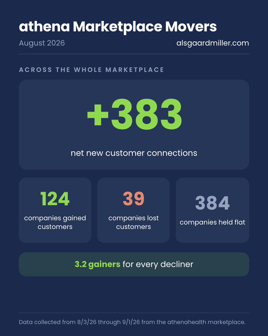 athena Marketplace Movers, August 2026 summary: +383 net new customer connections across the marketplace. 124 companies gained customers, 39 lost customers, 384 held flat. 3.2 gainers for every decliner. Data collected 8/3/26 through 9/1/26.
