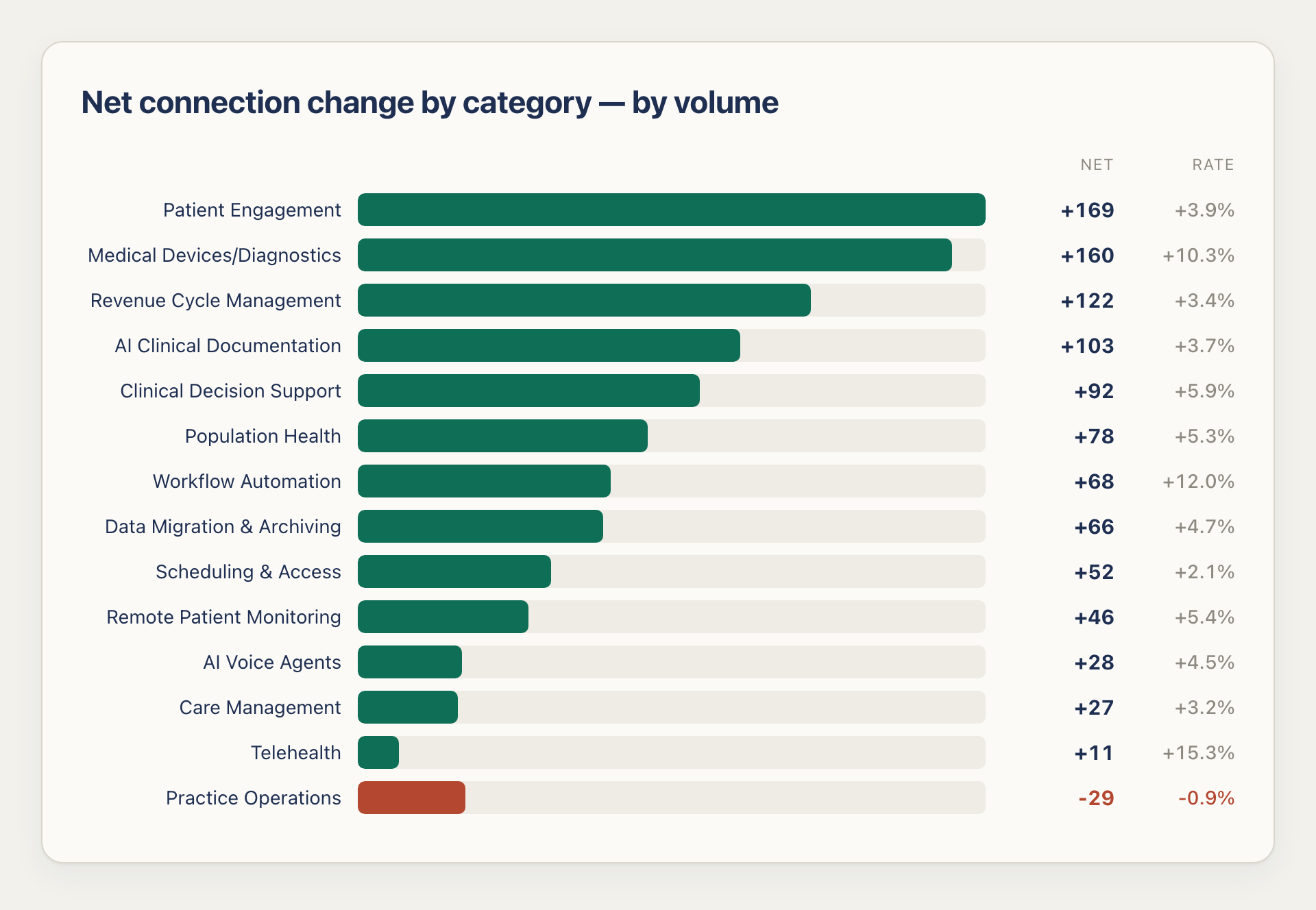 Net connection change by athenahealth marketplace category, Q2 2026: Patient Engagement +169, Medical Devices/Diagnostics +160, Revenue Cycle Management +122, AI Clinical Documentation +103. Practice Operations was the only decline at -29.