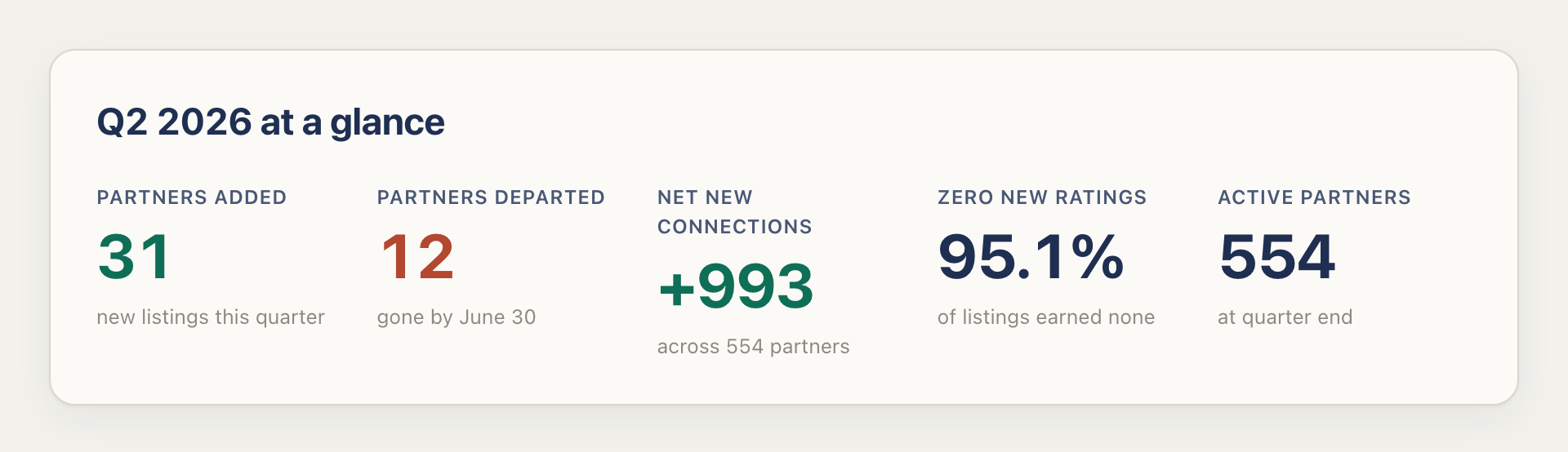 athenahealth marketplace Q2 2026 summary: 31 partners added, 12 departed, +993 net new practice connections across 554 active partners, 95.1% of listings earned zero new ratings.