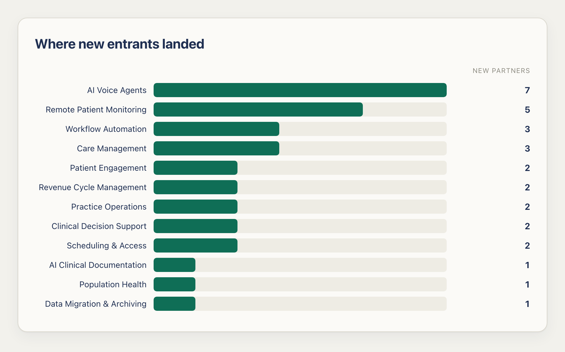 Categories of the 31 new athenahealth marketplace partners in Q2 2026: AI Voice Agents led with 7 new entrants, Remote Patient Monitoring added 5, Workflow Automation and Care Management 3 each.