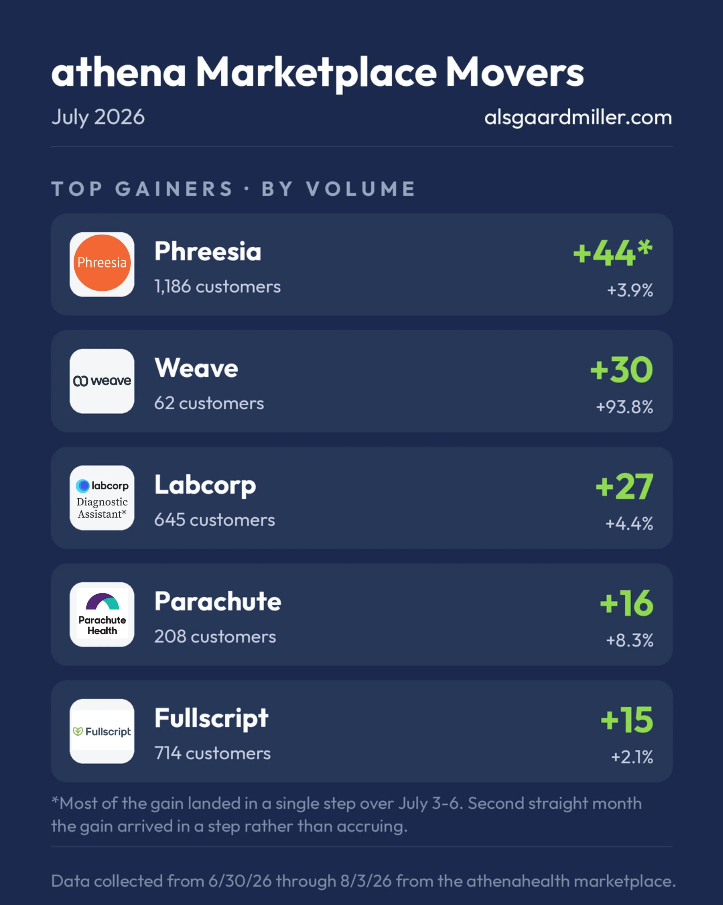Top gainers by volume, athena marketplace, July 2026: Phreesia +44 (1,186 customers), Weave +30 (62), Labcorp +27 (645), Parachute Health +16 (208), Fullscript +15 (714). Most of Phreesia's gain landed in a single step.