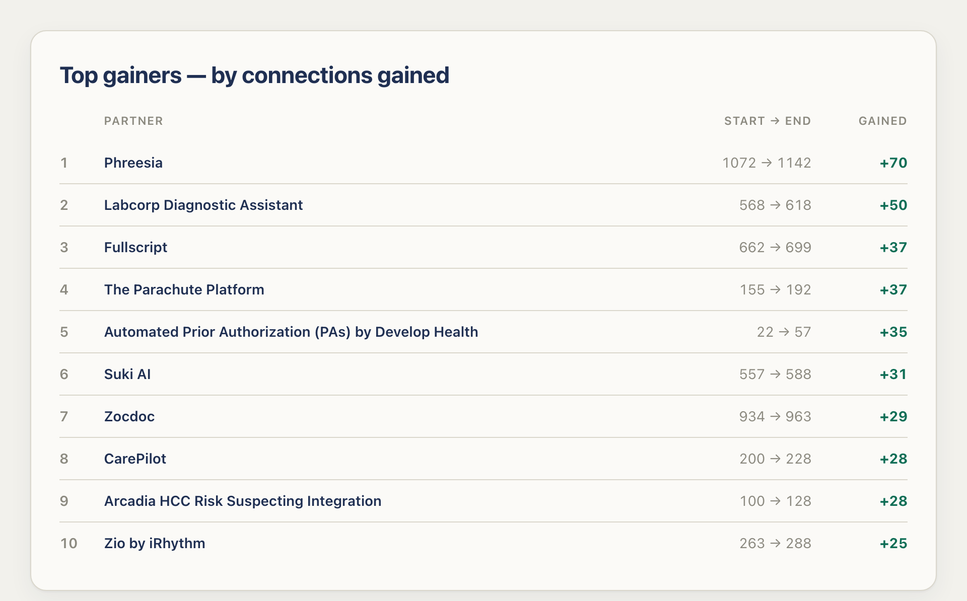 Top athenahealth marketplace partners by connections gained, Q2 2026: Phreesia +70, Labcorp Diagnostic Assistant, Fullscript, The Parachute Platform, Develop Health, Suki AI, Zocdoc, CarePilot, Arcadia, and Zio by iRhythm.