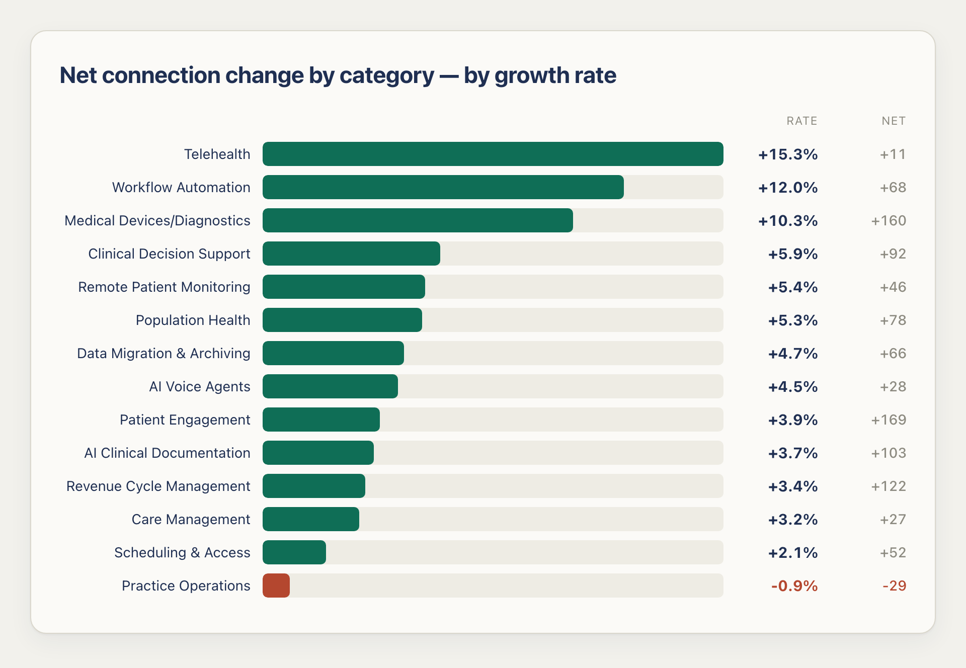 athenahealth marketplace category growth rates, Q2 2026: Telehealth fastest at +15.3%, Workflow Automation +12.0%, Medical Devices/Diagnostics +10.3%. Practice Operations declined -0.9%.