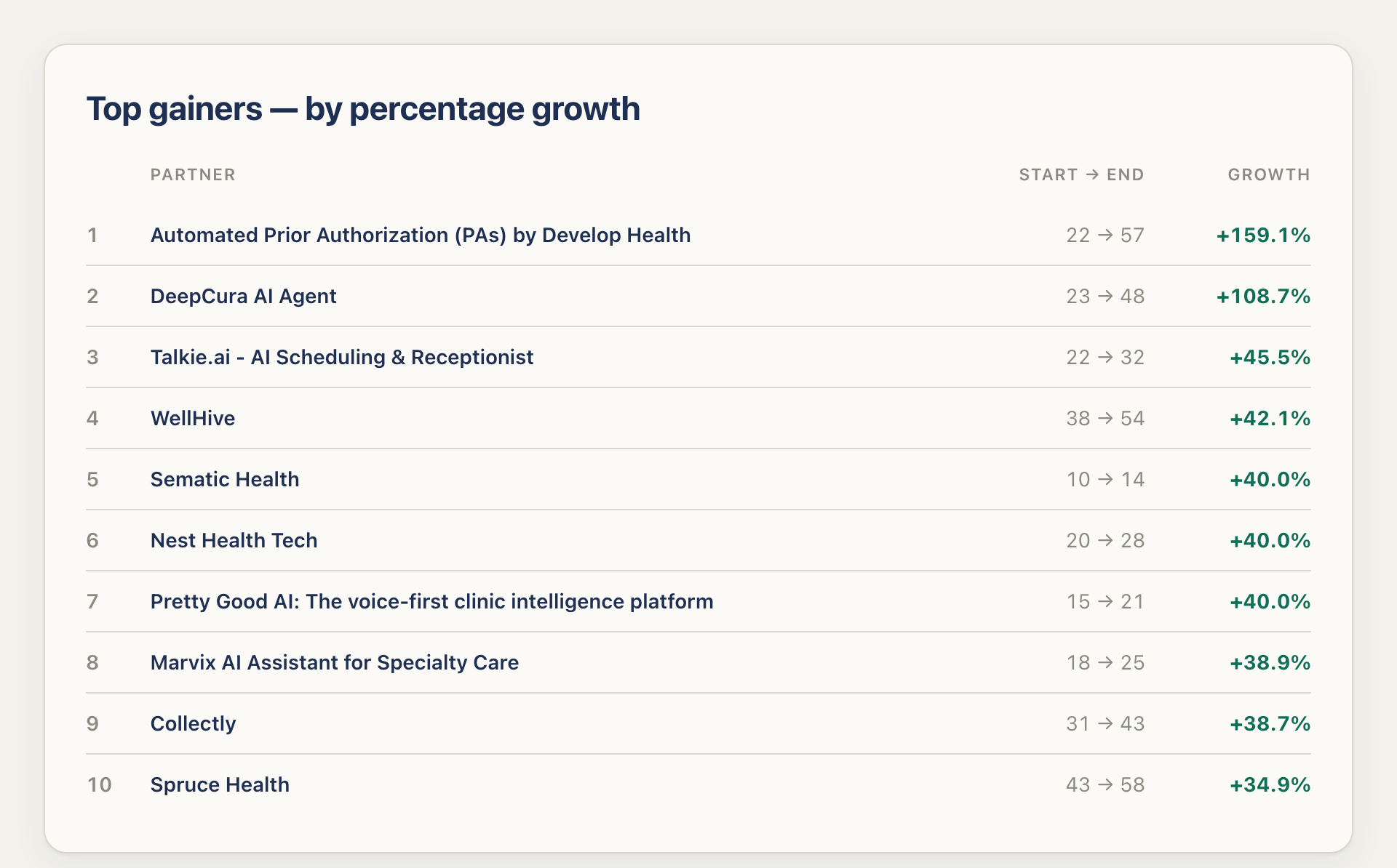 Fastest-growing athenahealth marketplace partners, Q2 2026: Develop Health +159.1%, DeepCura AI Agent, Talkie.ai, WellHive, Sematic Health, Nest Health Tech, Pretty Good AI, Marvix, Collectly, and Spruce Health.