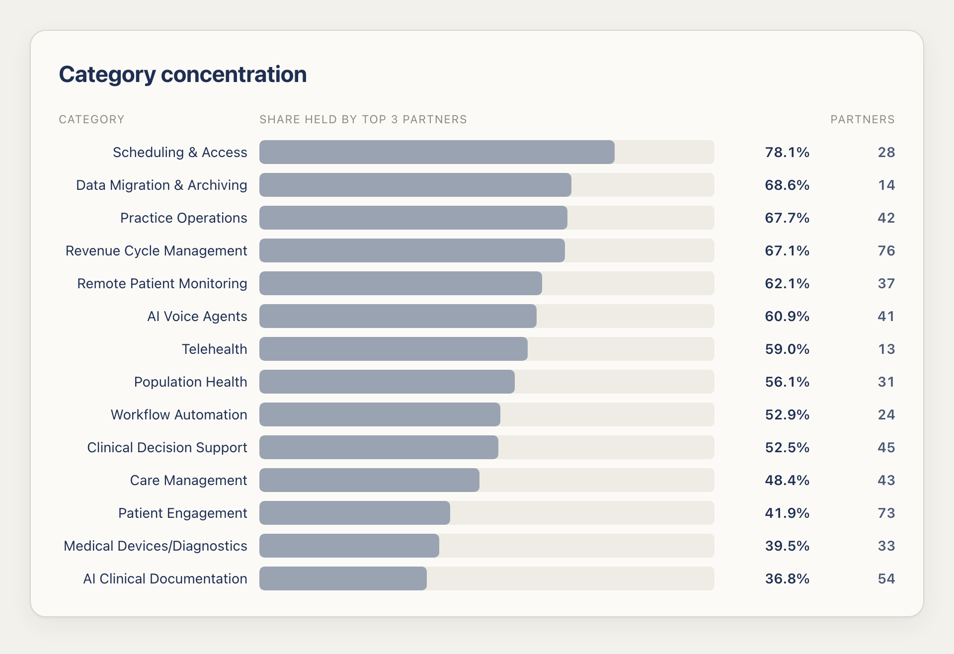 Share of athenahealth marketplace category connections held by each category's top 3 partners, Q2 2026: Scheduling & Access most concentrated at 78.1%, AI Clinical Documentation most fragmented at 36.8%.
