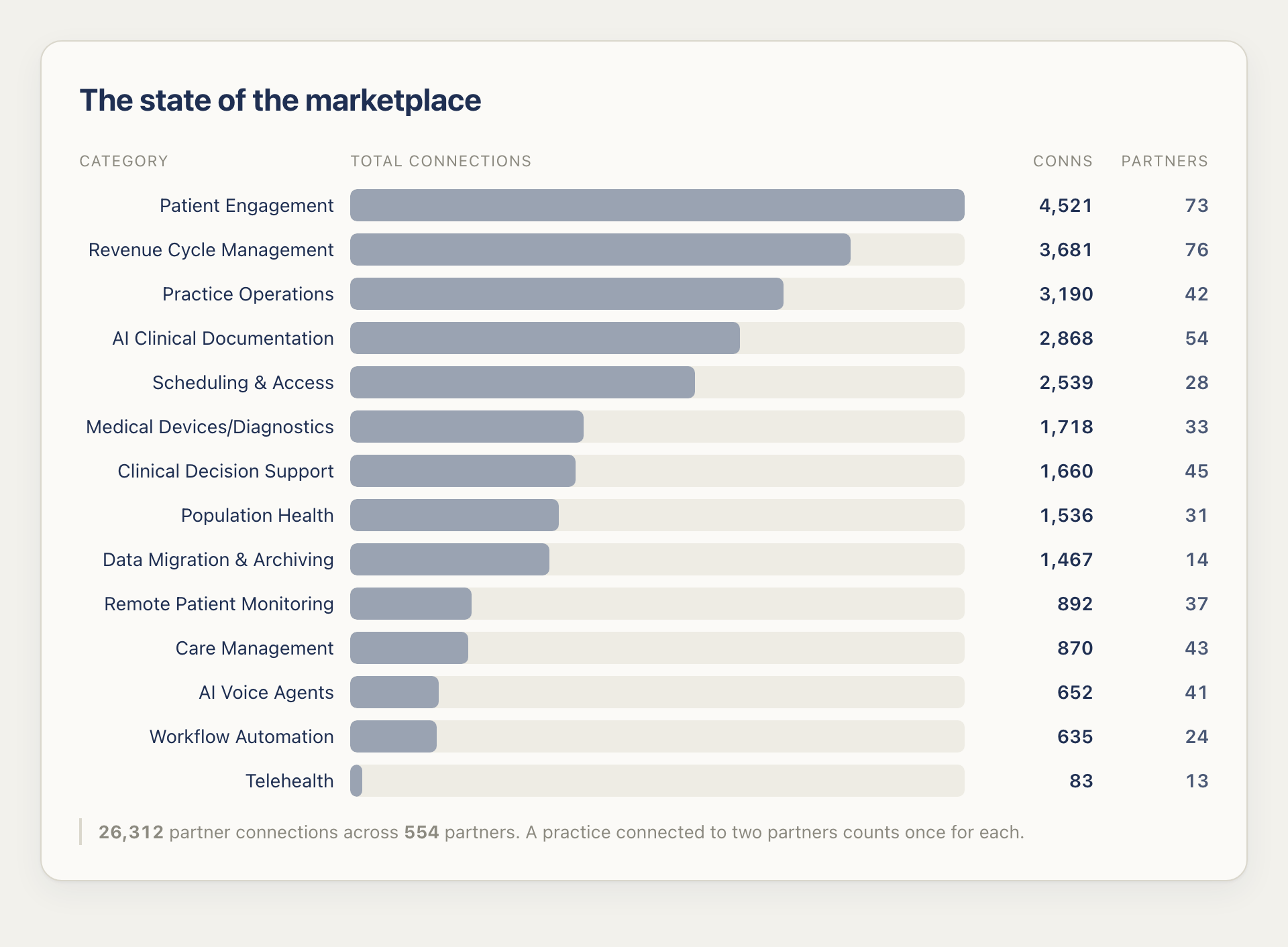 athenahealth marketplace by total connections, Q2 2026: Patient Engagement leads, then Revenue Cycle Management, Practice Operations, AI Clinical Documentation, Scheduling & Access. 26,312 connections, 554 partners.