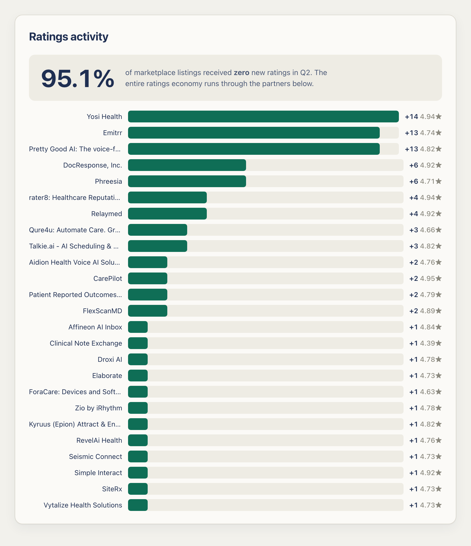 athenahealth marketplace ratings activity, Q2 2026: 95.1% of listings received zero new ratings. Most active: Yosi Health +14 new ratings, Emitrr +13, Pretty Good AI +13, DocResponse +6, Phreesia +6, rater8 +4, Relaymed +4.