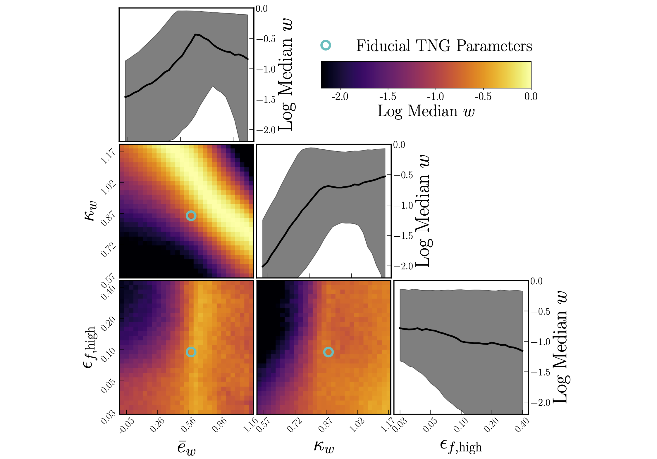 Corner plots showing heat maps of the match between TNG model parameter combinations and the stellar-mass halo-mass relation