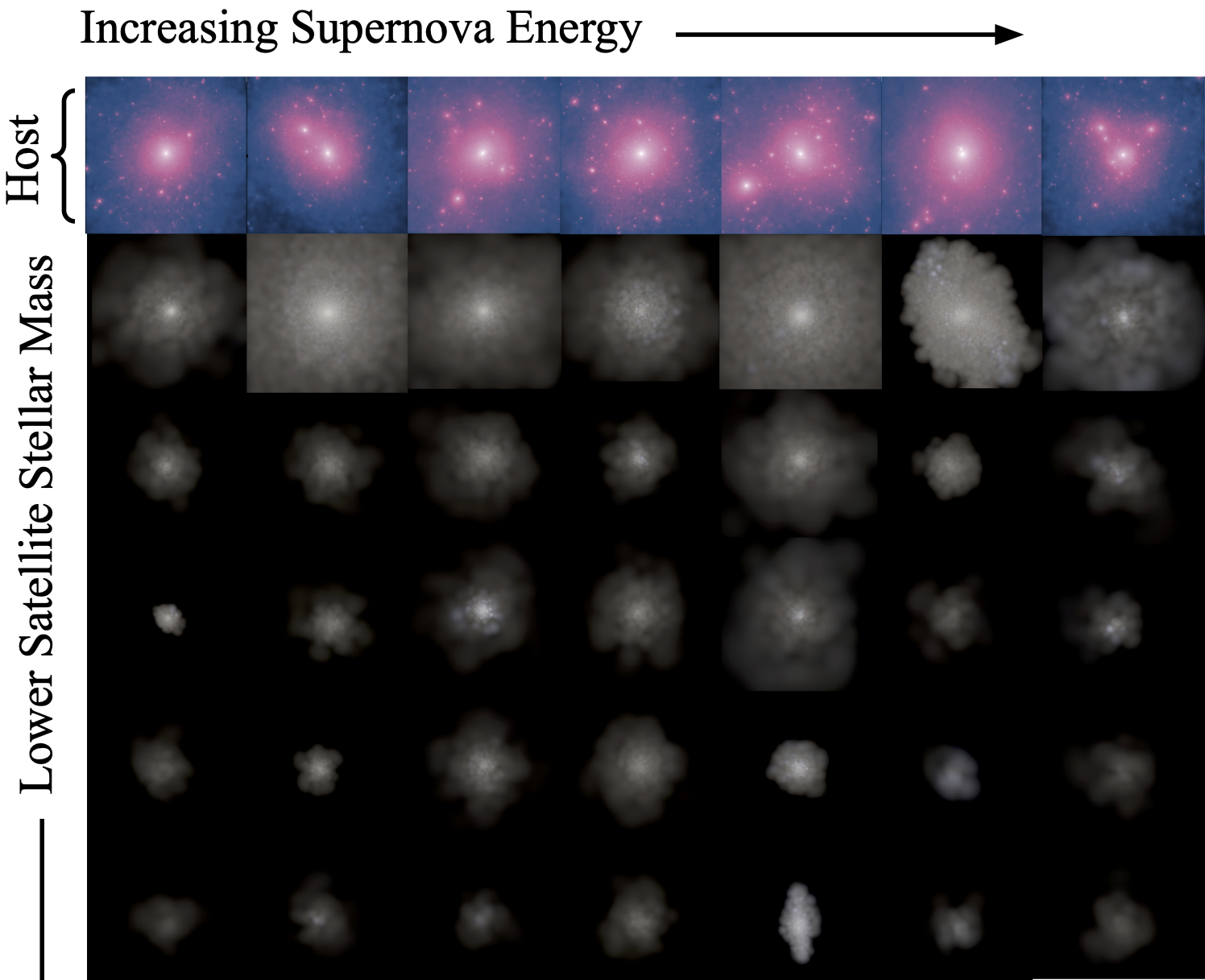 Images of the central galaxy dark matter distribution and the stellar light for satellites as a function of the simulated supernova energy and satellite stellar mass.
