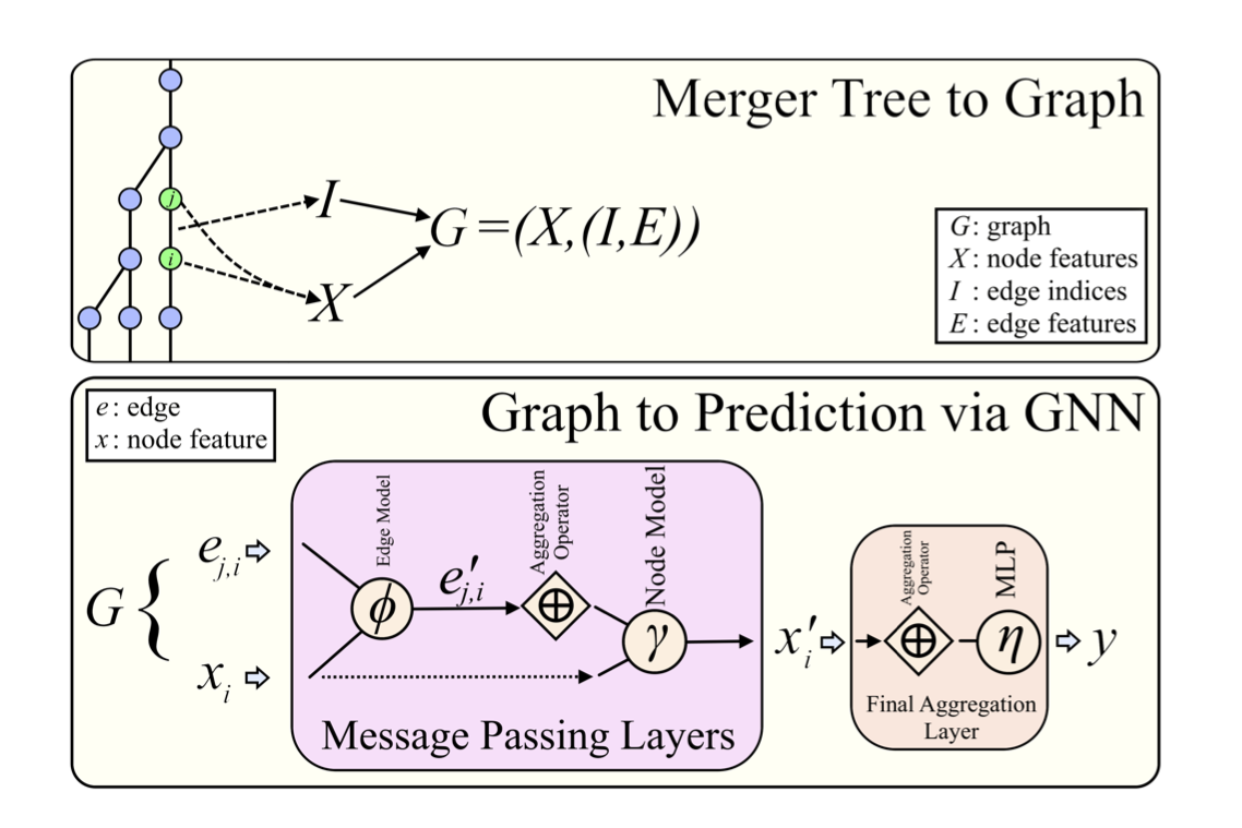 Schematic of the Graph Neural Networks used to predict simulation properties.