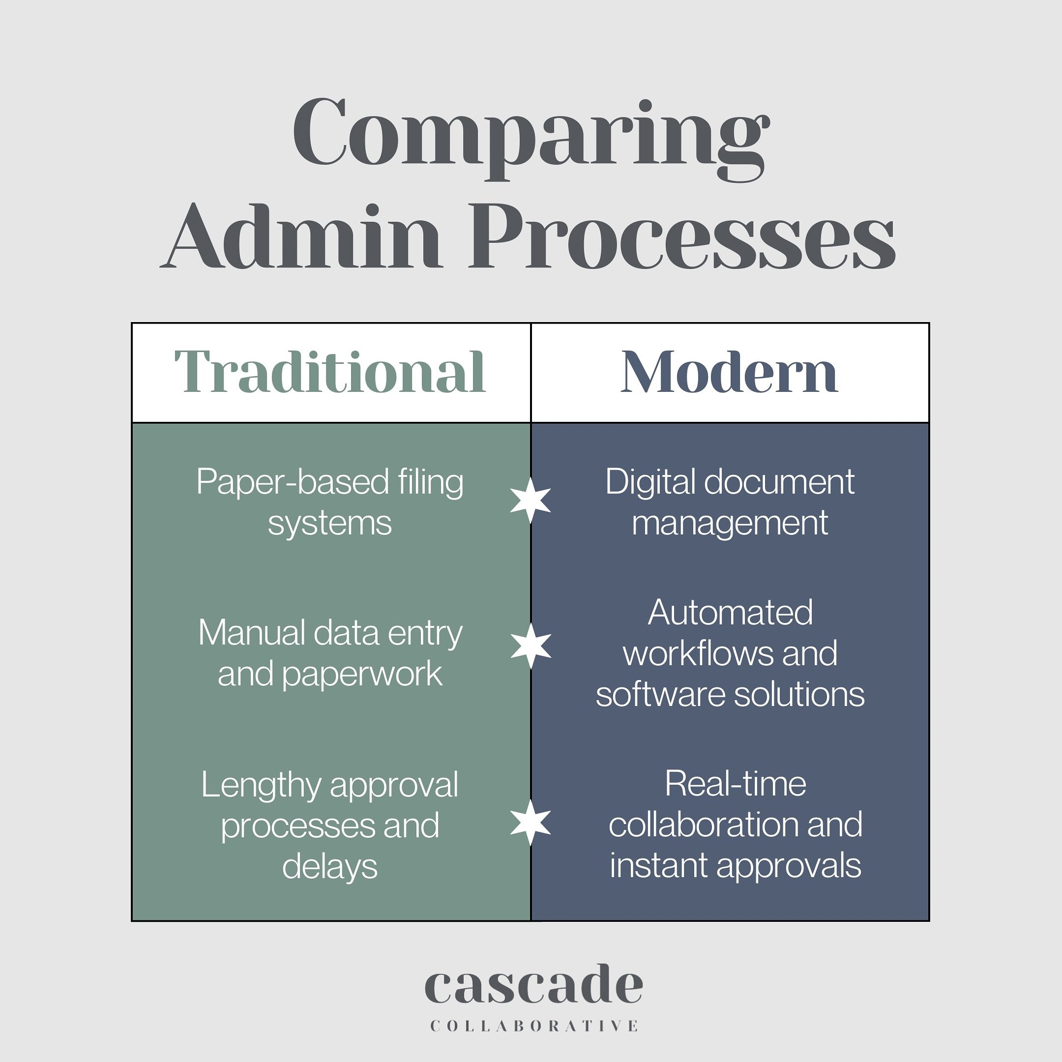 Which approach does your business currently use? Let Cascade Collaborative help you make the leap to modern efficiency! 

#StreamlineYourBusiness #ModernizeToday  #WorkSmarterNotHarder #cascadecollaborative