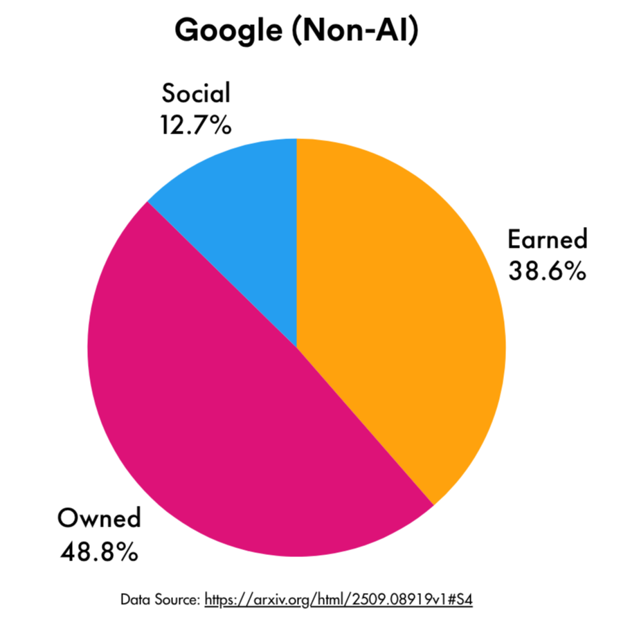 A pie graph showing the sources of Google search results:  137% Social Media, 38.6% Earned Media, and 48.8% Owned Media.