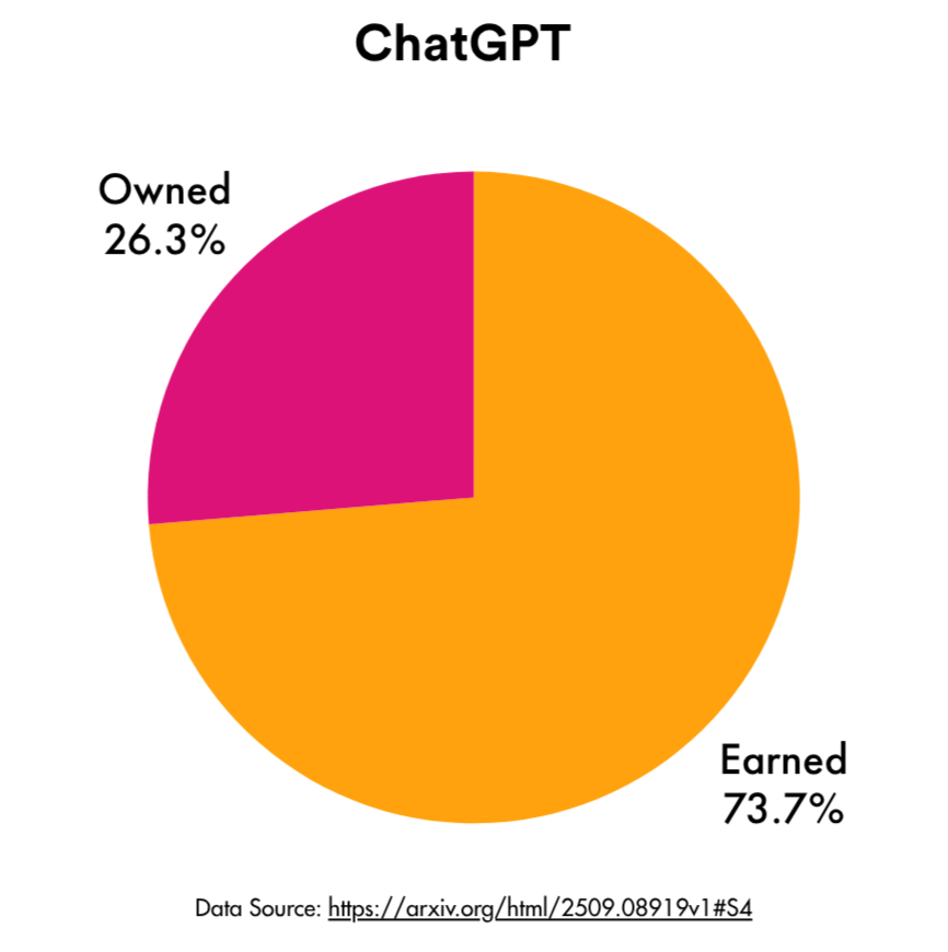 A pie chart showing that ChatGPT sources 73.7% of search results from Earned Media and only 26.3% of search results from Owned Media.
